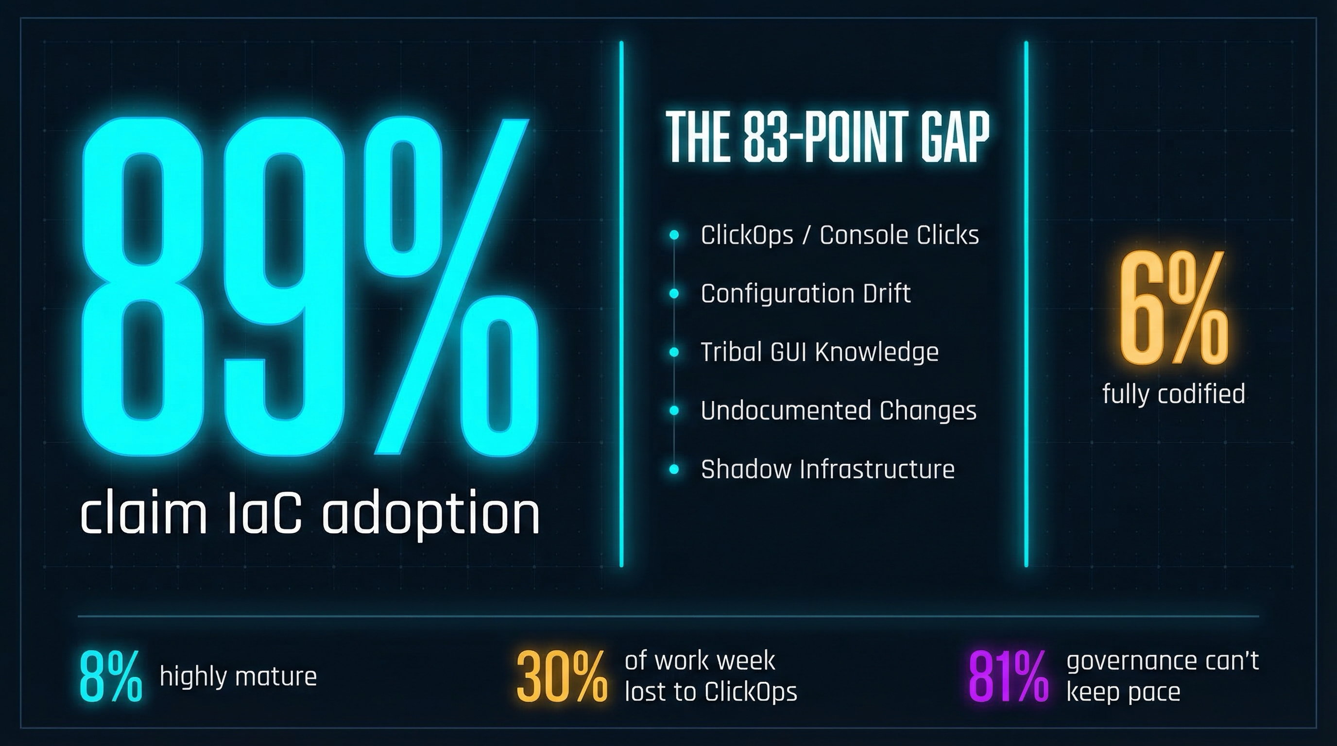 The 83-Point Gap: IaC Adoption vs. Reality