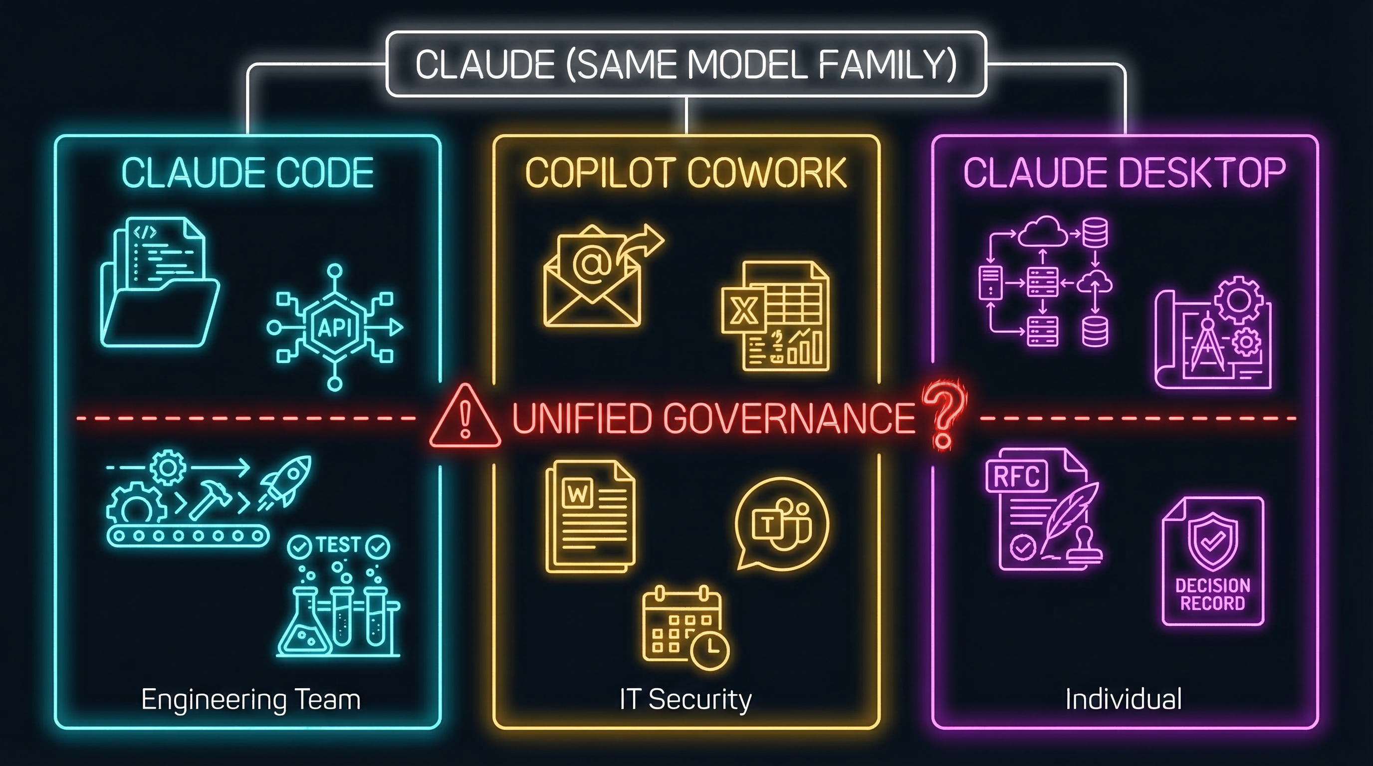 Two ecosystems, one model family, one governance gap