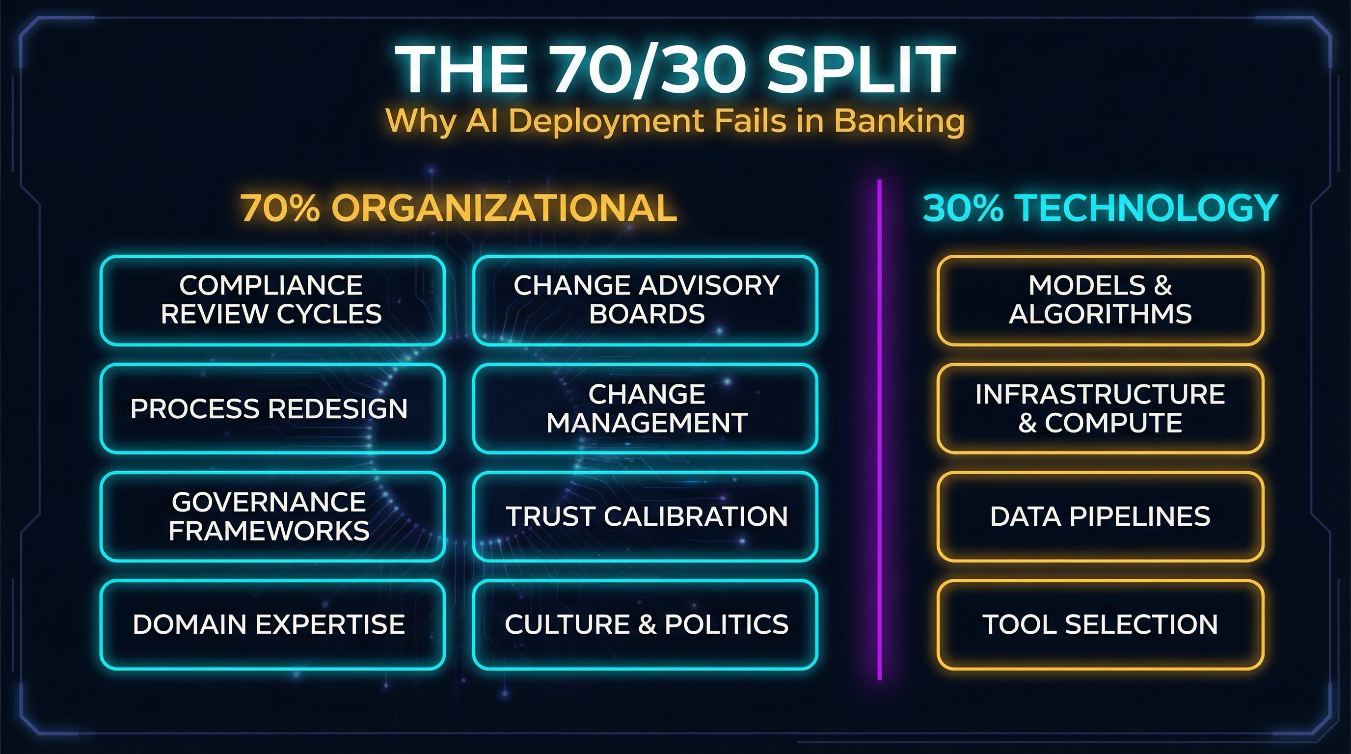 The 70/30 Split: Why AI Deployment Fails in Banking