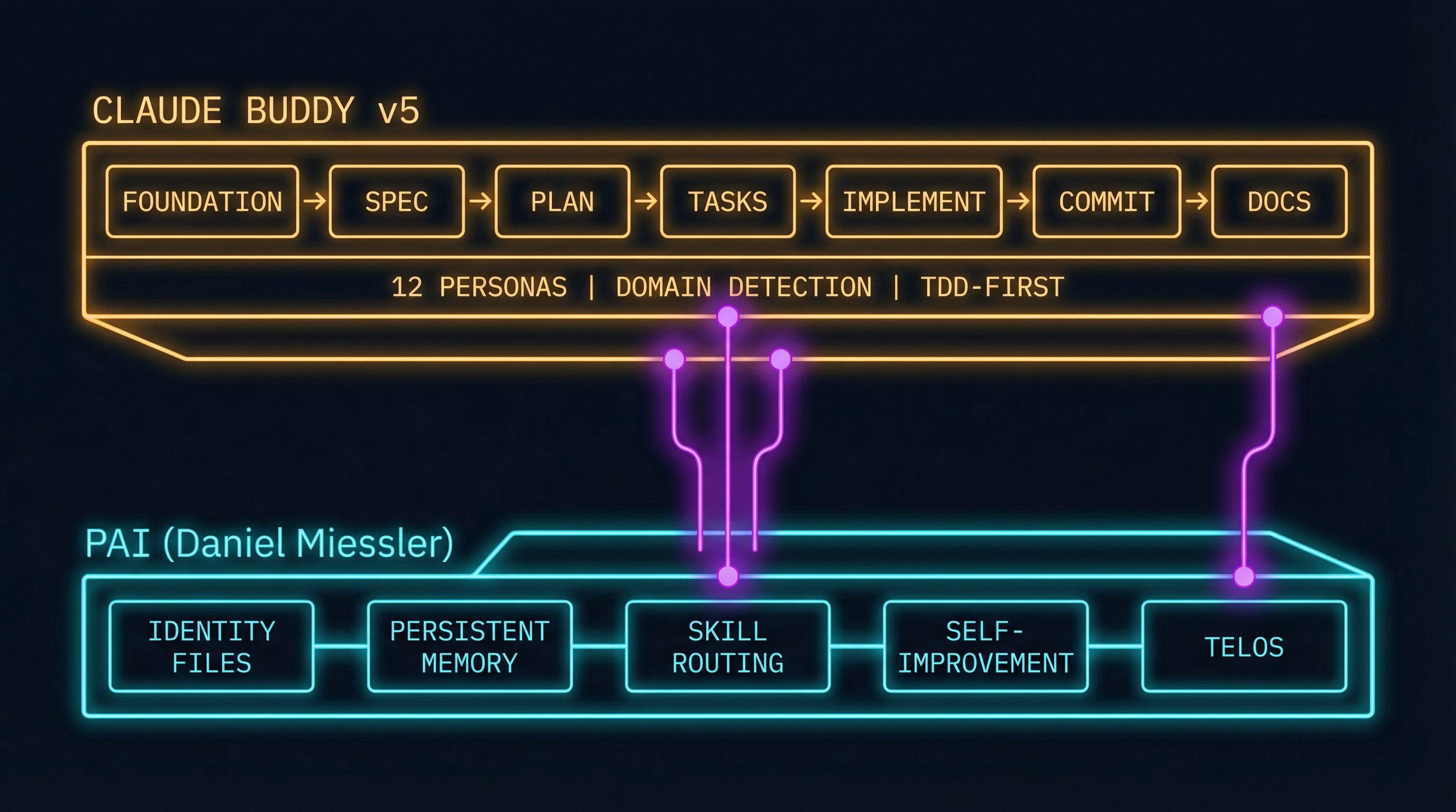 Claude Buddy v5 Architecture — PAI as the base infrastructure layer with Claude Buddy as the development workflow extension