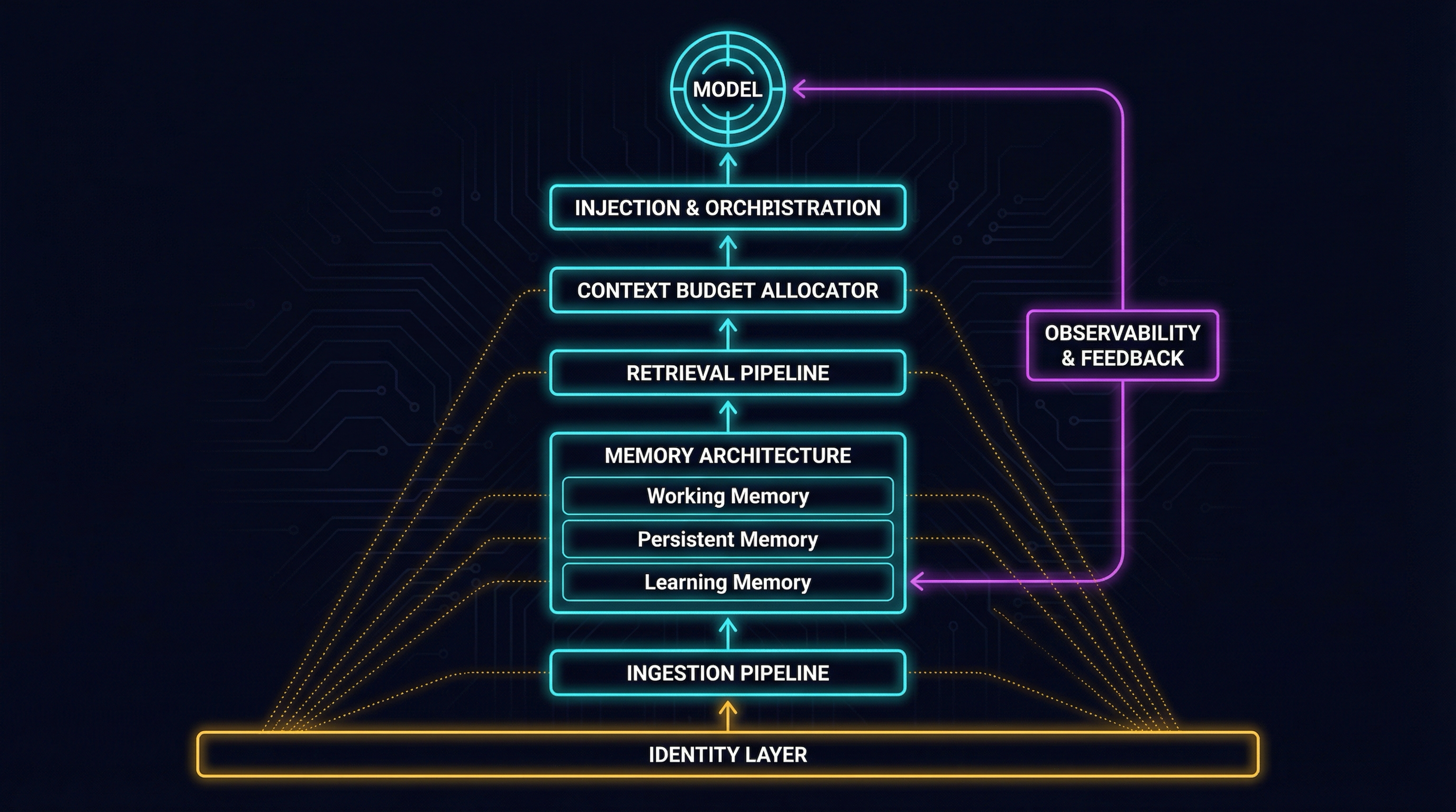 The Seven Building Blocks of Context Infrastructure — Identity at the foundation, ingestion feeding memory, retrieval pipeline, budget allocation, injection, and observability wrapping the entire system
