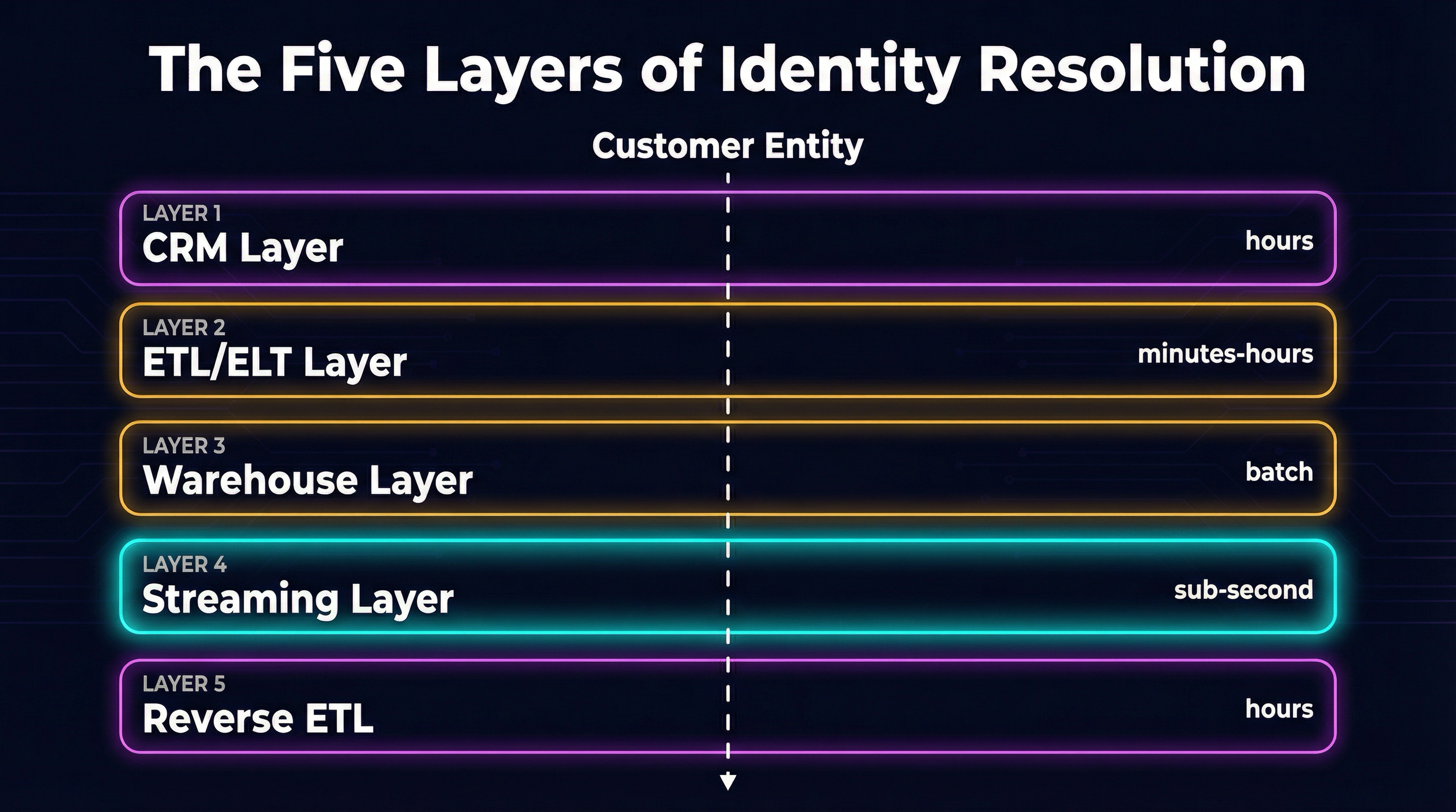 The Five Layers of Identity Resolution — CRM, ETL/ELT, Warehouse, Streaming, and Reverse ETL with latency annotations
