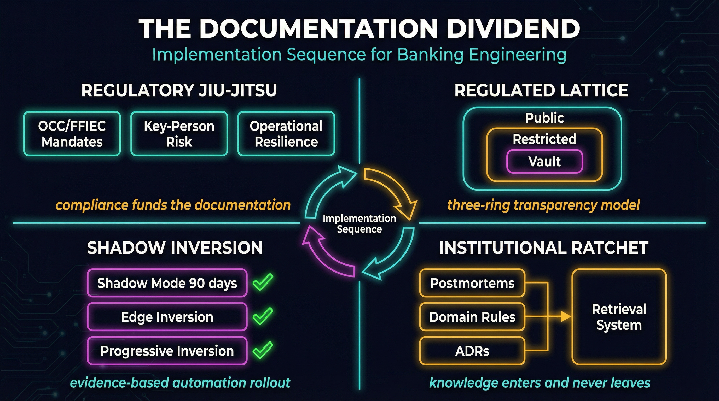 The Documentation Dividend: Four Implementation Patterns