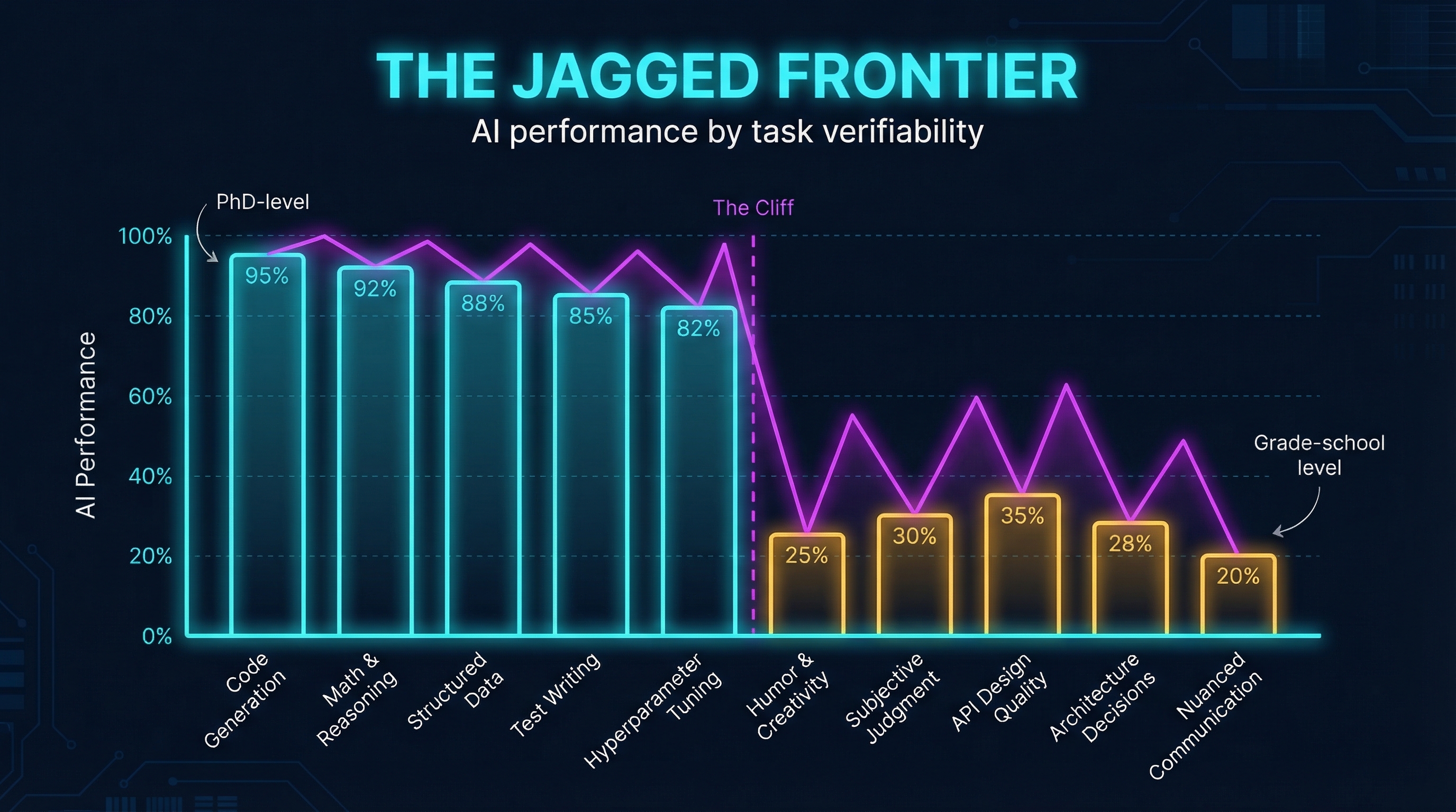 The Jagged Frontier: AI performance varies dramatically by task type
