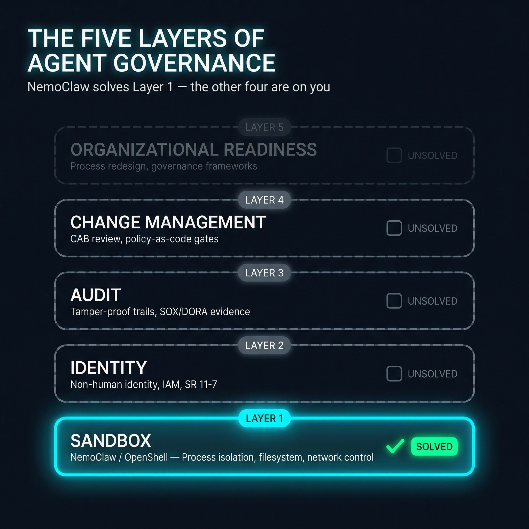 The Five Layers of Agent Governance