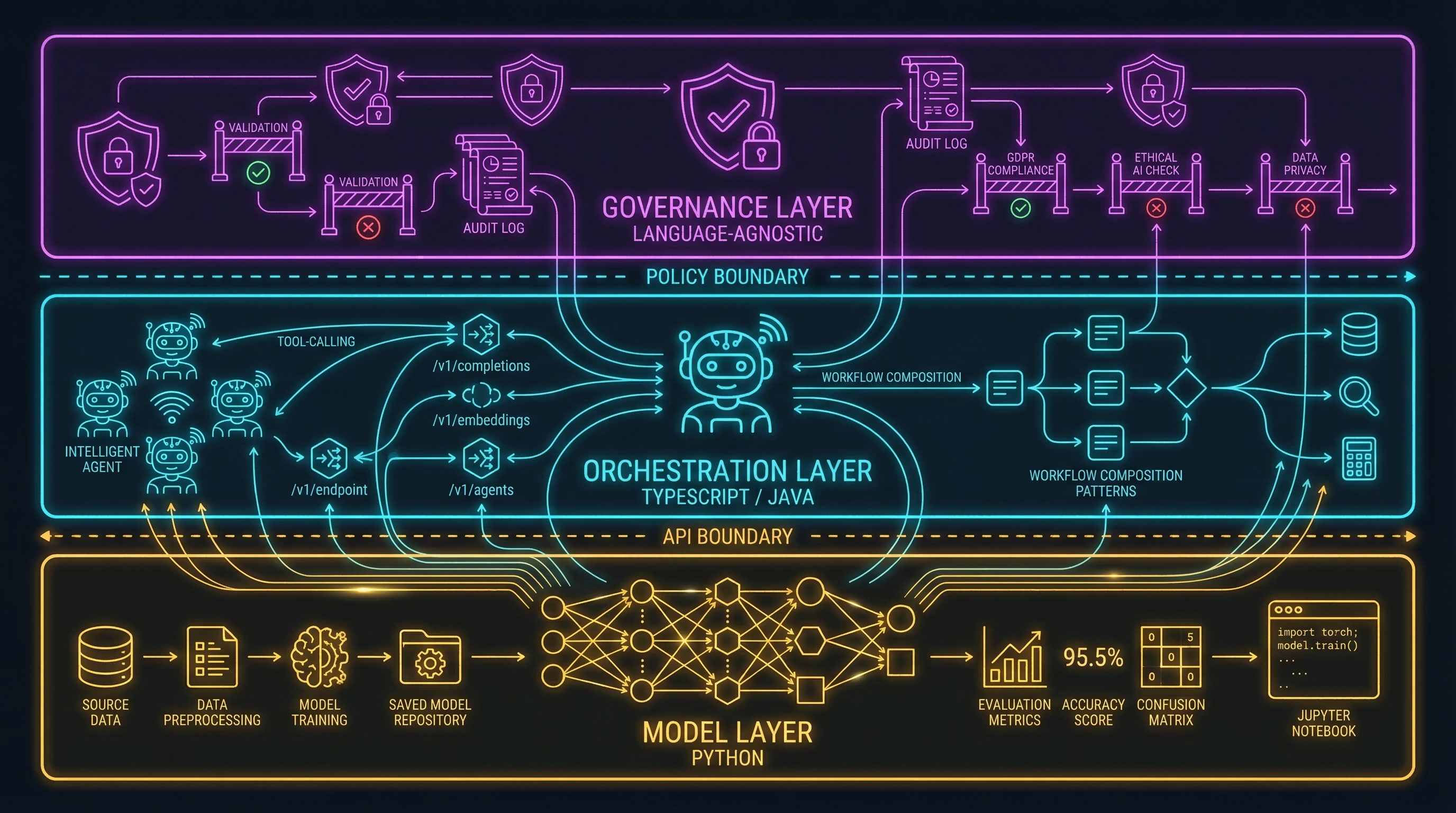 Three-language architecture: Python at the model layer, TypeScript/Java at orchestration, language-agnostic governance on top