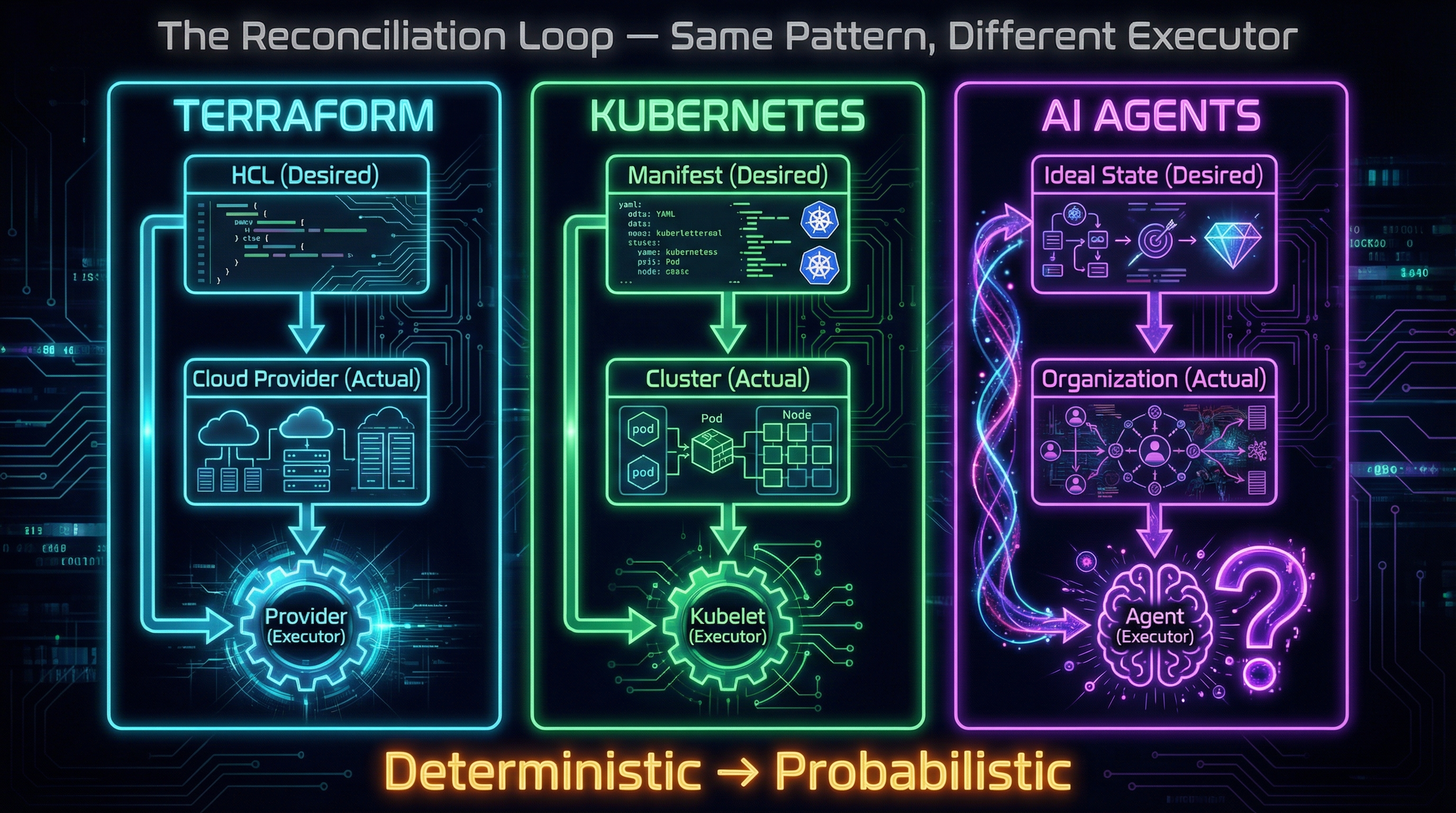 The Reconciliation Loop — Same Pattern, Different Executor