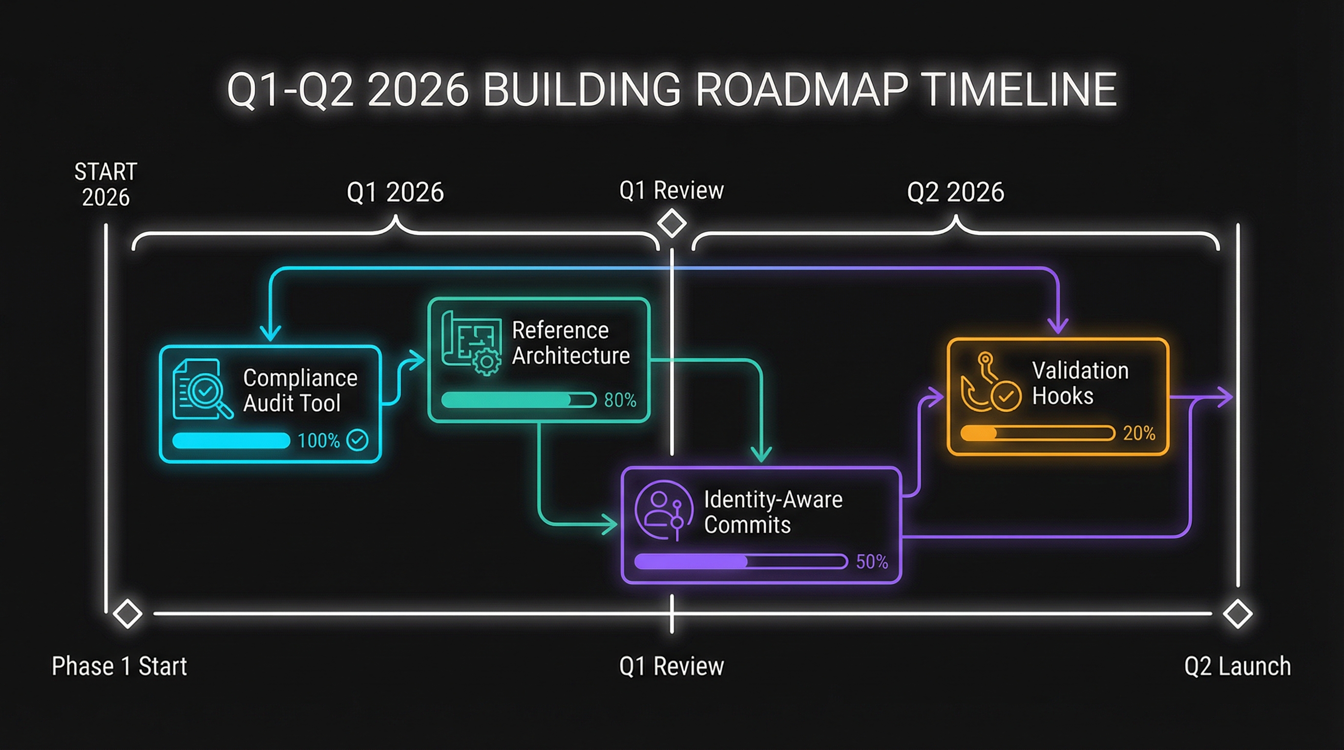 Building Roadmap Timeline