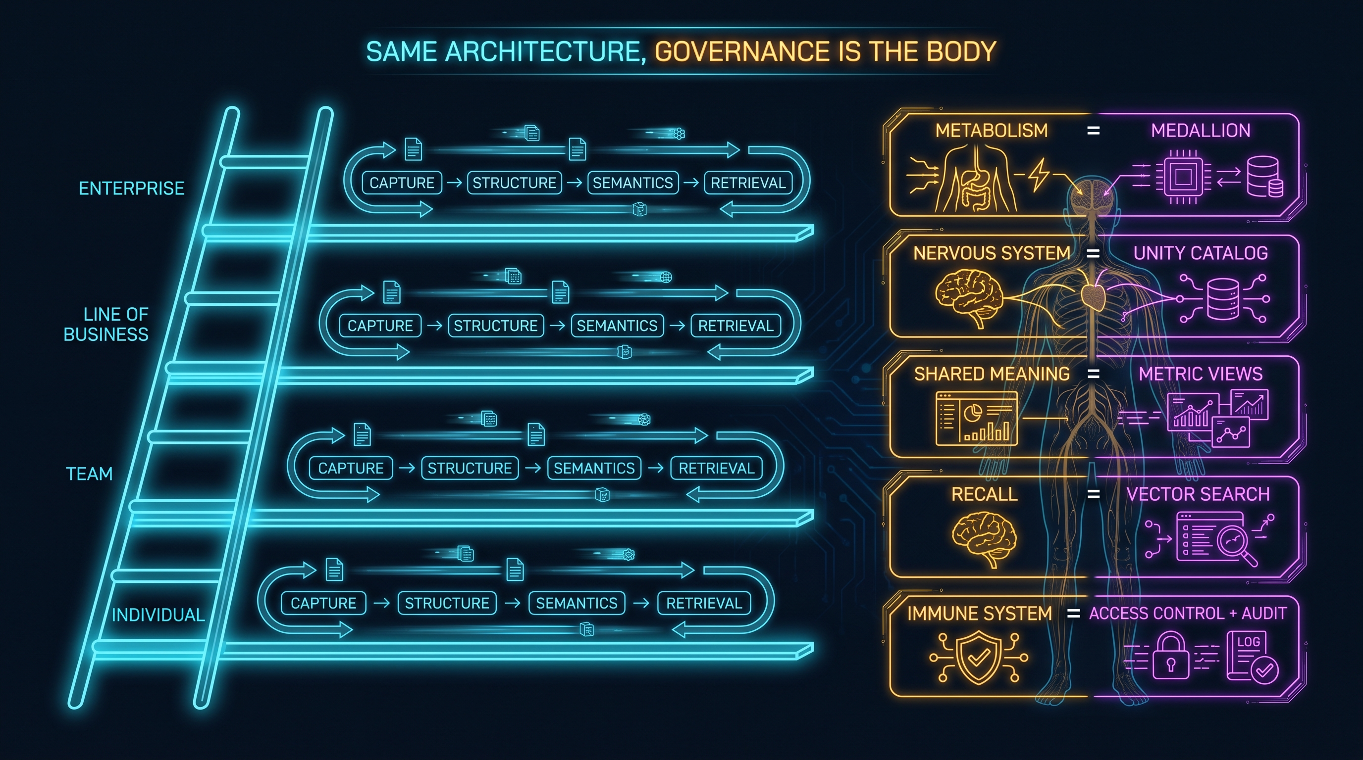 An anatomy and ladder diagram. On the left, four ascending rungs labeled Individual, Team, Line of Business, and Enterprise. Across them runs one repeated loop labeled capture, structure, semantics, retrieval, shown identical at every rung. On the right, body systems mapped to a data platform: metabolism to medallion layers, nervous system to governance, shared meaning to a semantic layer, recall to vector search, immune system to access control and audit. Caption: the architecture is the same at every scale; governance is the body you add.
