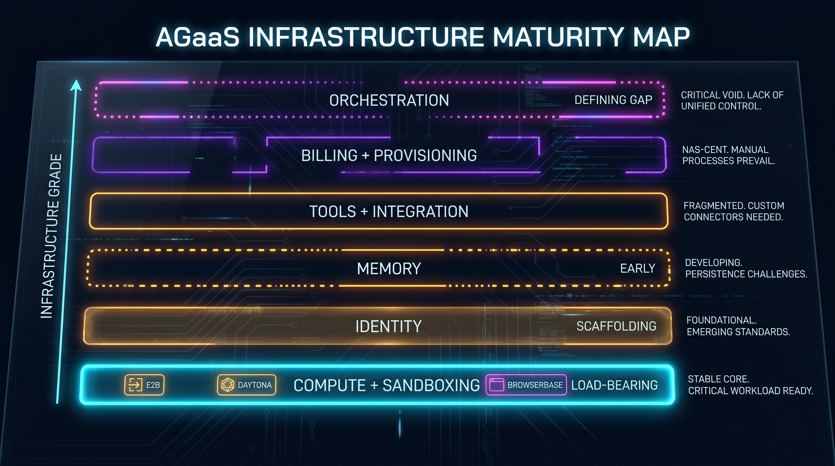 AGaaS Infrastructure Maturity Map — six layers from Compute to Orchestration with maturity ratings and key companies at each layer