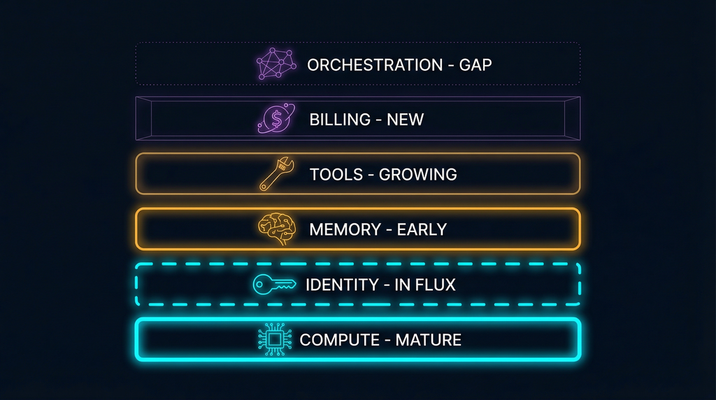 AGaaS Infrastructure Maturity Map — six layers from Compute to Orchestration with maturity ratings and key companies at each layer