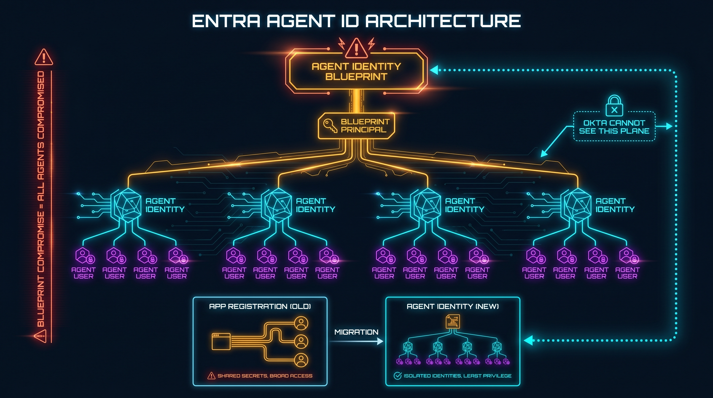 Entra Agent ID federation gap: Okta governs human identity, Entra governs agent identity, Teams enforces the boundary