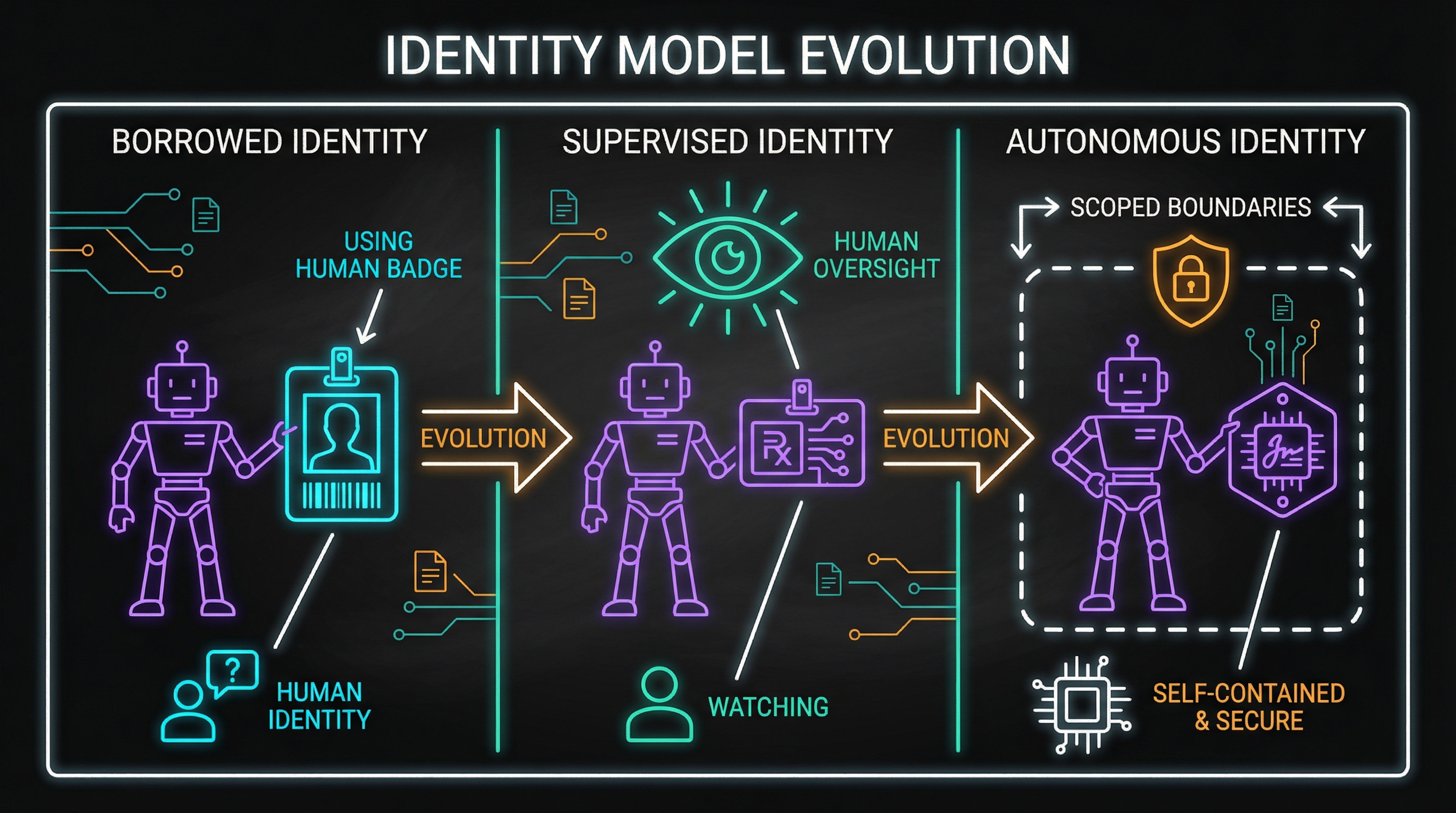 Identity Model Evolution