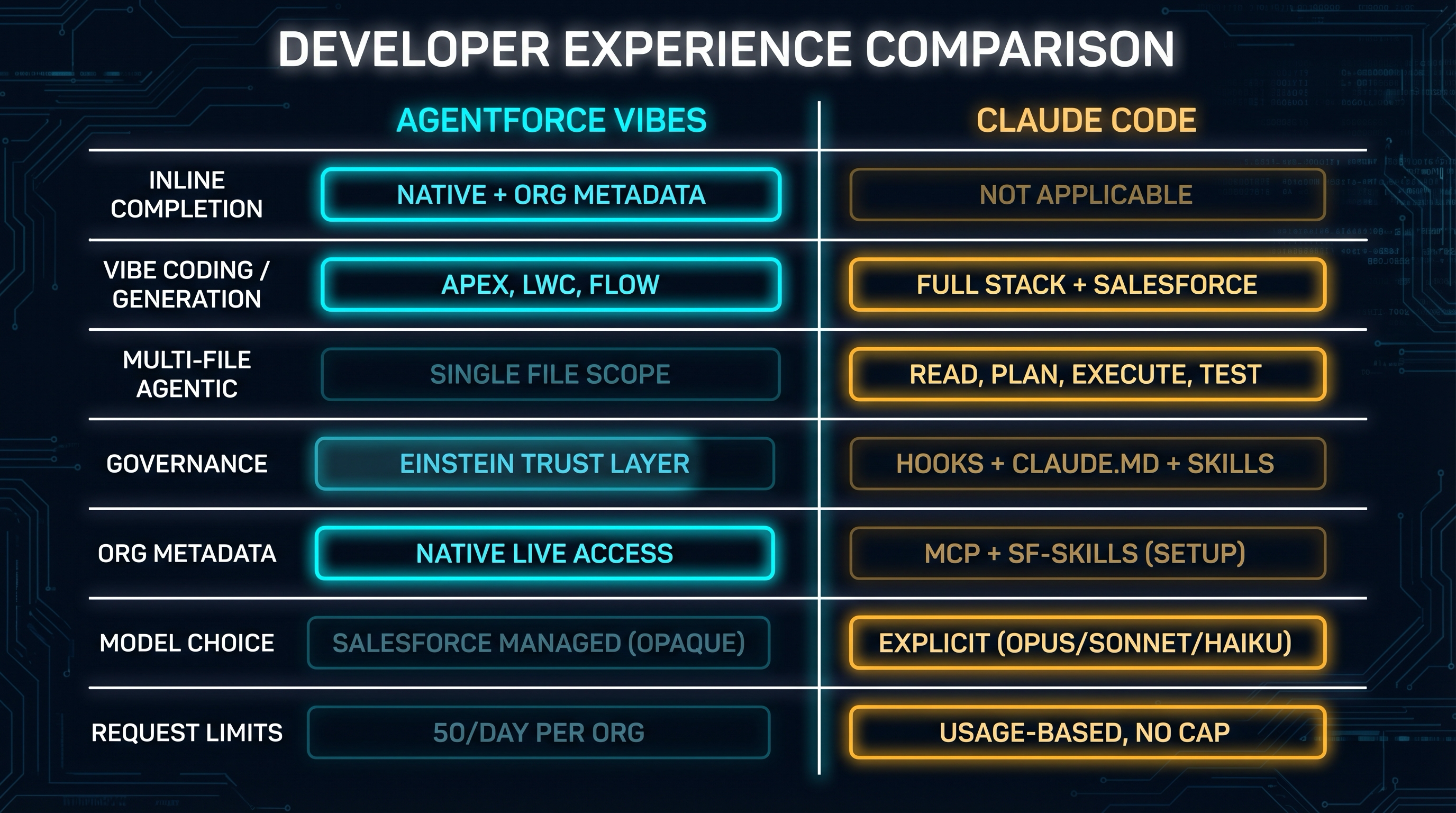 Capability comparison between Agentforce Vibes and Claude Code across seven development dimensions