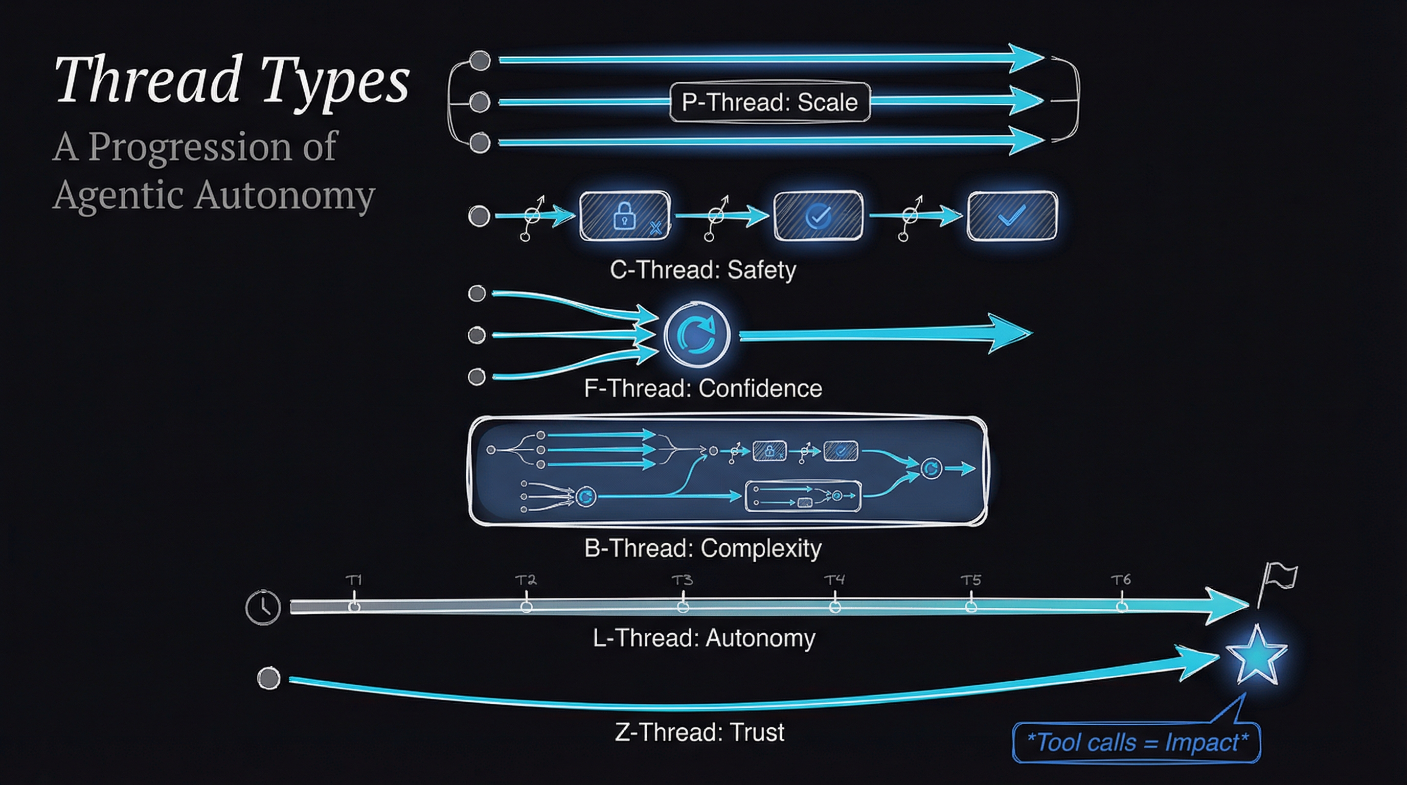 Thread Types - A Progression of Agentic Autonomy