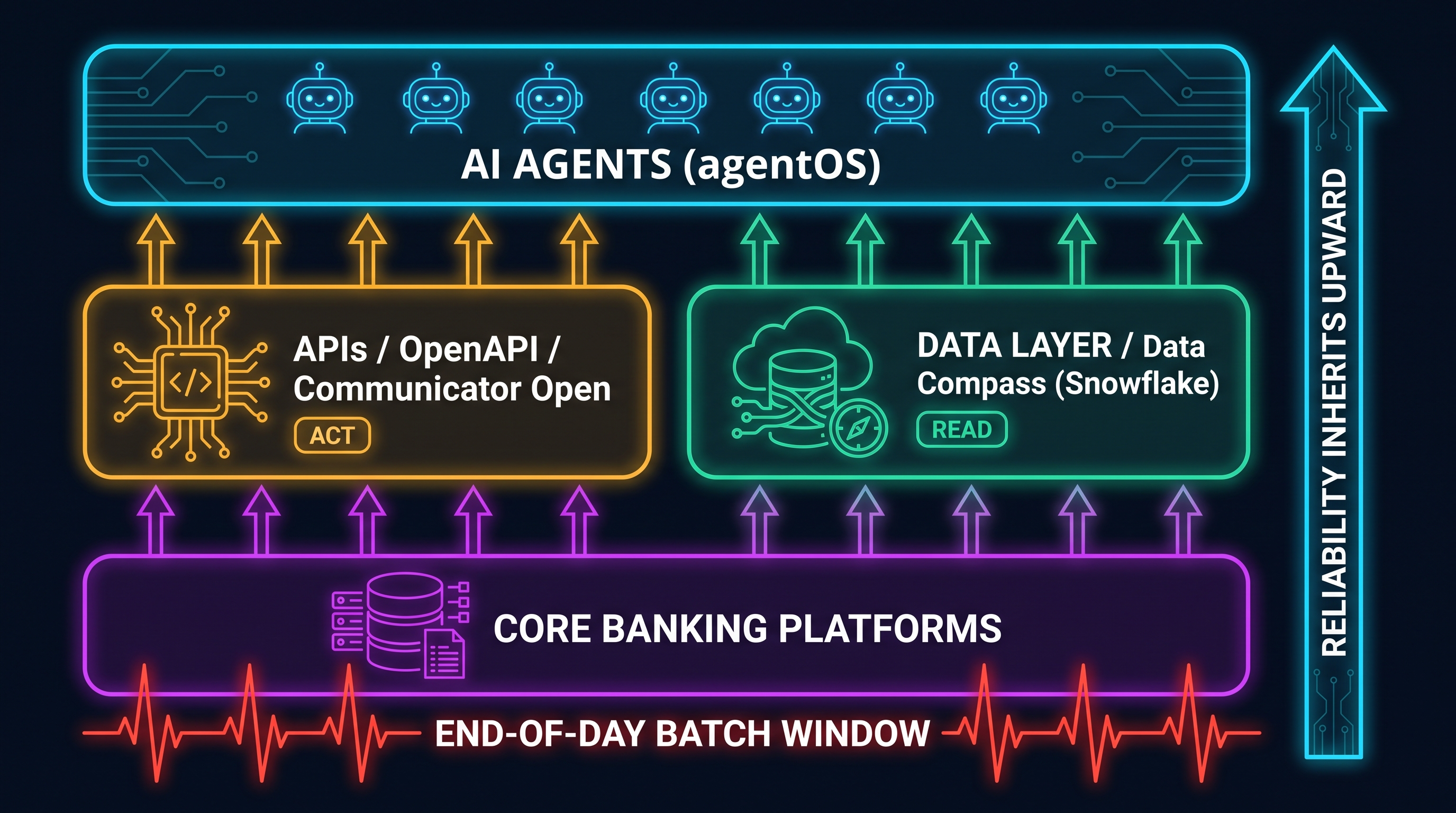 The agentOS reliability stack: AI agents at the top; beneath them a fork of two paths they depend on, the API layer (OpenAPI and Communicator Open) they act through and the data layer (Data Compass on Snowflake) they read through; both resting on core banking platforms at the base, where the nightly end-of-day batch window is the stress point that every layer above inherits