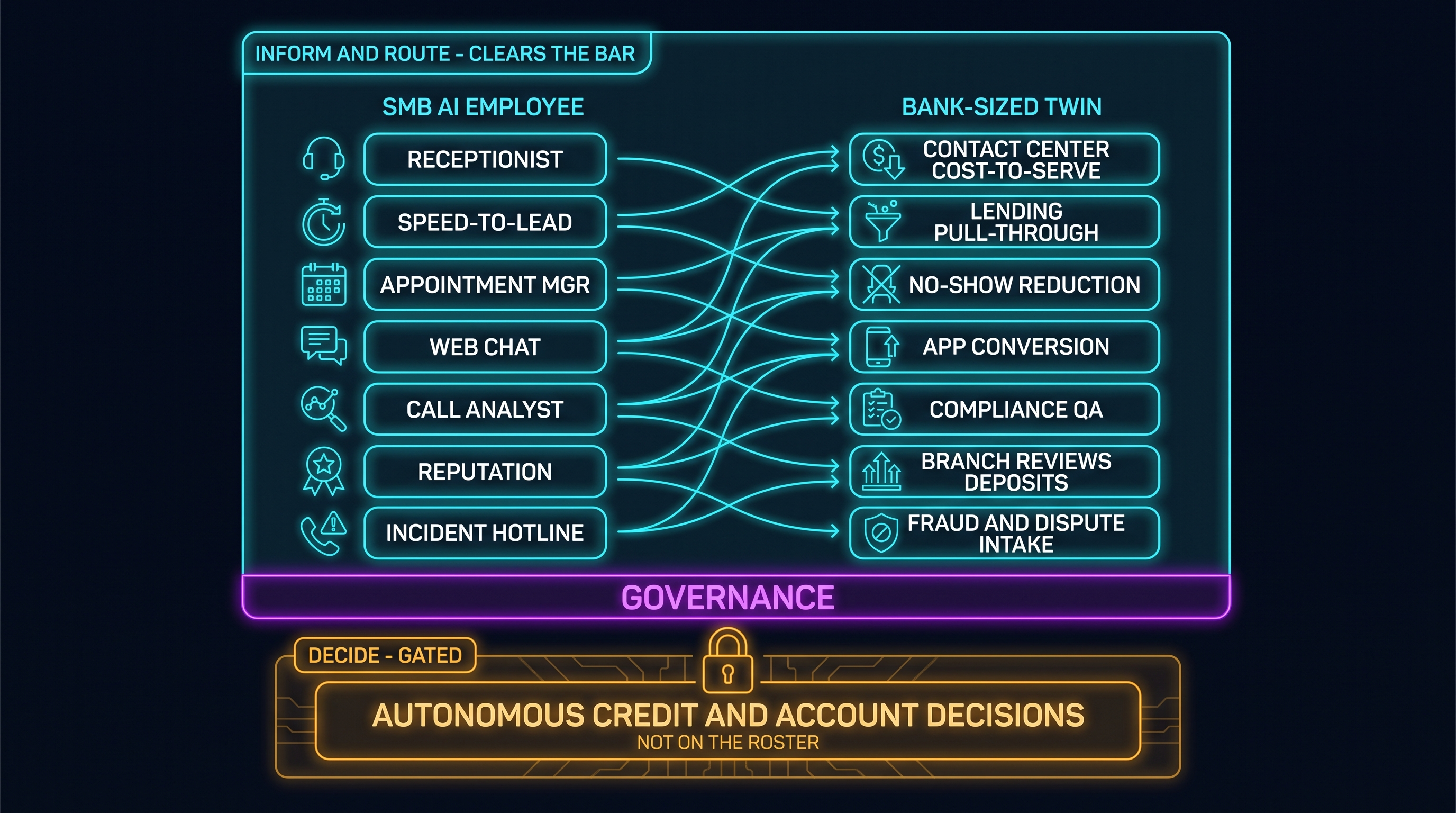 Two columns mapping each SMB AI employee role to its bank-sized twin and the metric it moves, with a governance band separating roles that inform from roles that decide