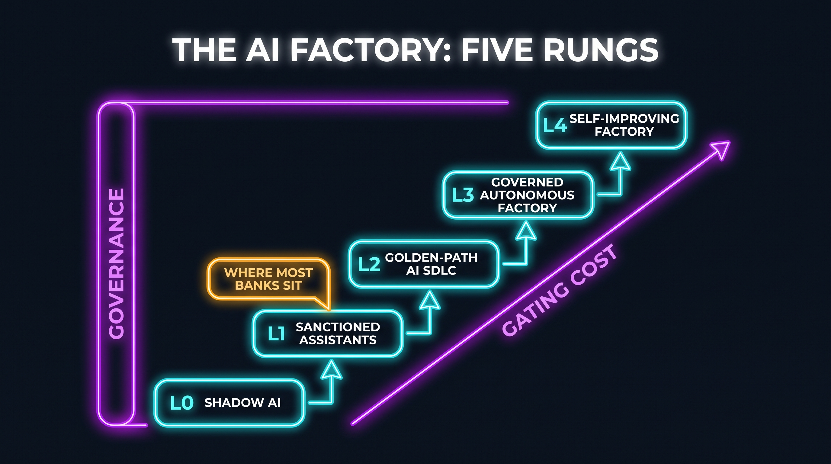 The AI factory maturity ladder: five rungs from Shadow AI to a self-improving factory, wrapped by a governance band, with regulated banks marked at rung two