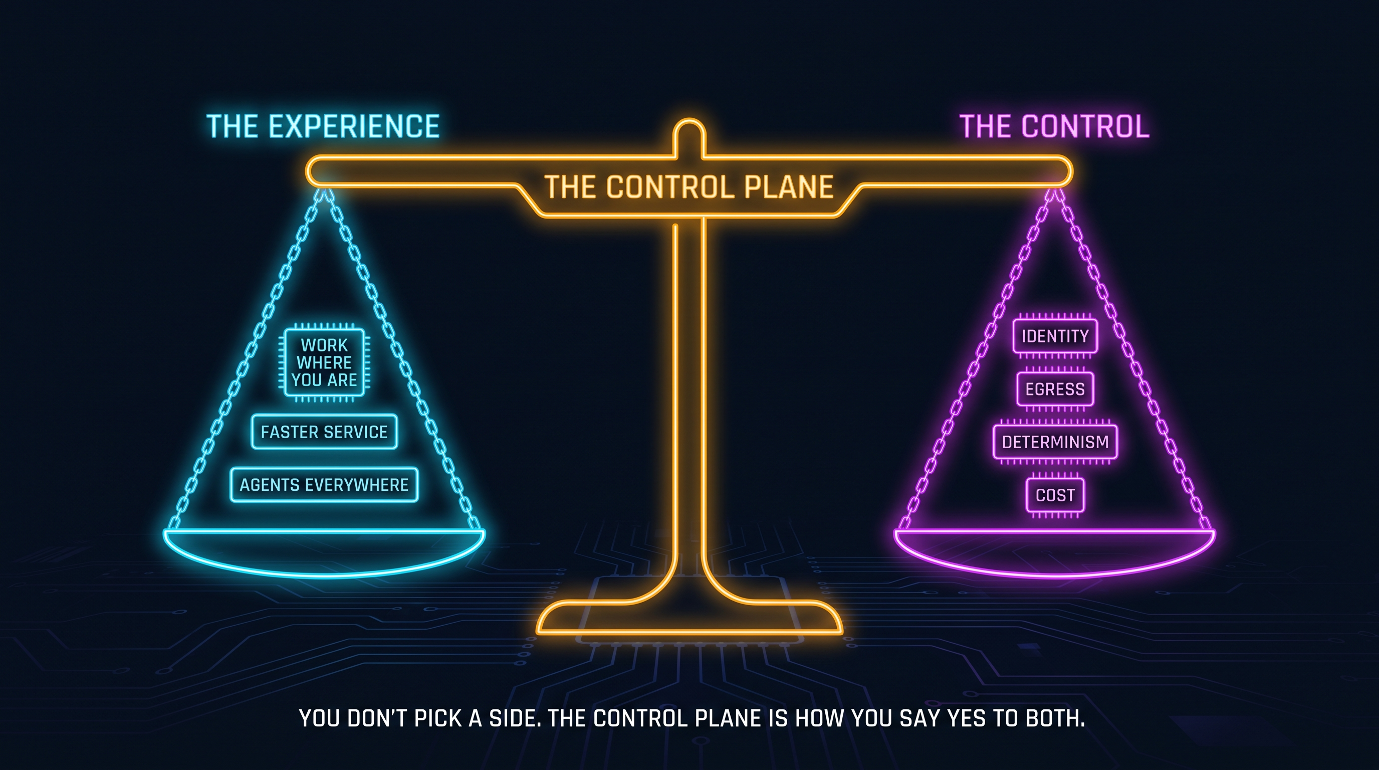 A balance scale holds two glowing pans level. The left pan, The Experience, carries work where you are, faster service, and agents everywhere. The right pan, The Control, carries identity, egress, determinism, and cost. The fulcrum and beam are labeled The Control Plane. Caption: you don't pick a side, the control plane is how you say yes to both.