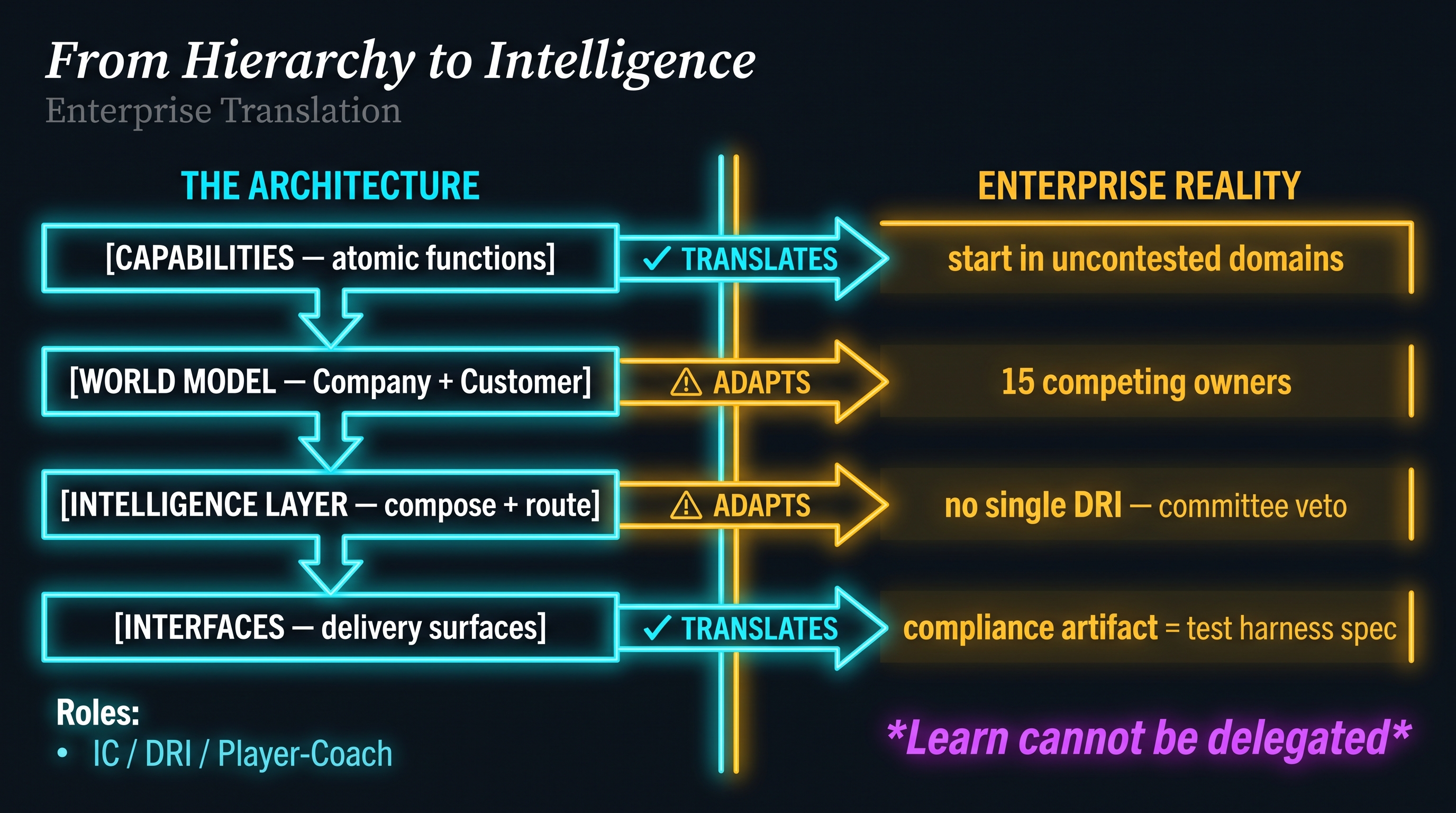 From Hierarchy to Intelligence — Enterprise Translation