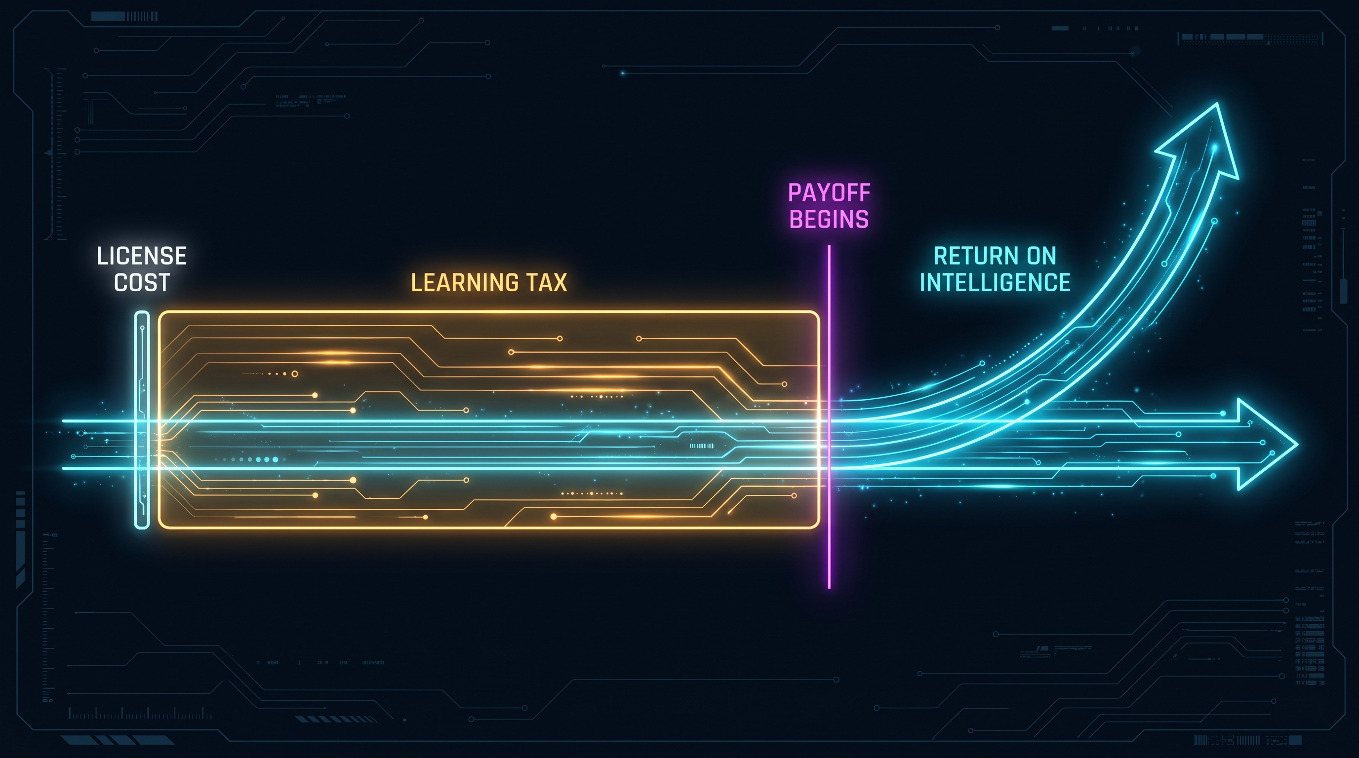A fixed team's capacity, with a wedge of learning time sitting in front of the point where returns begin