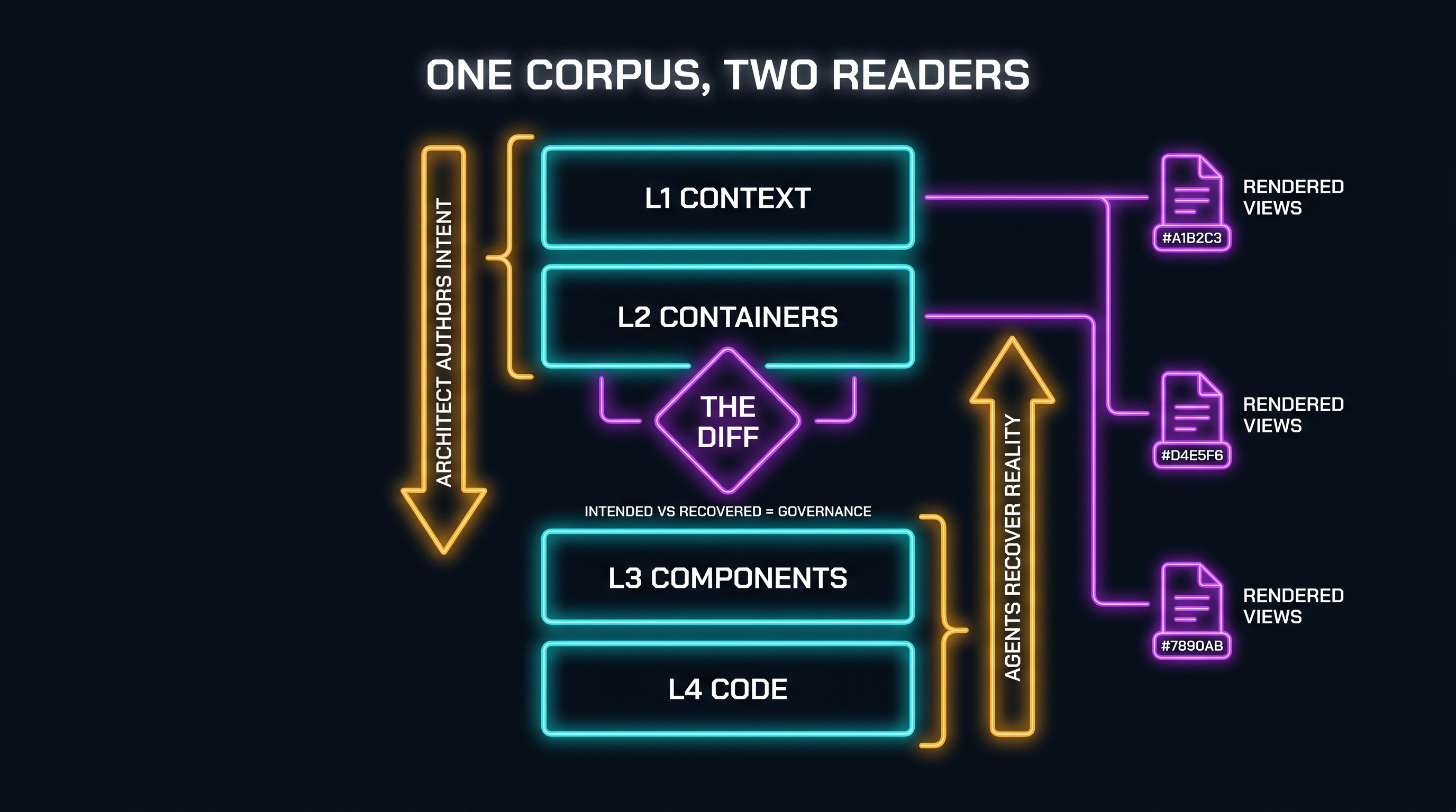One corpus, two readers: architects author intent down the C4 stack, agents recover reality up it, and the diff between intended and recovered is the governance artifact, with documents rendered as views