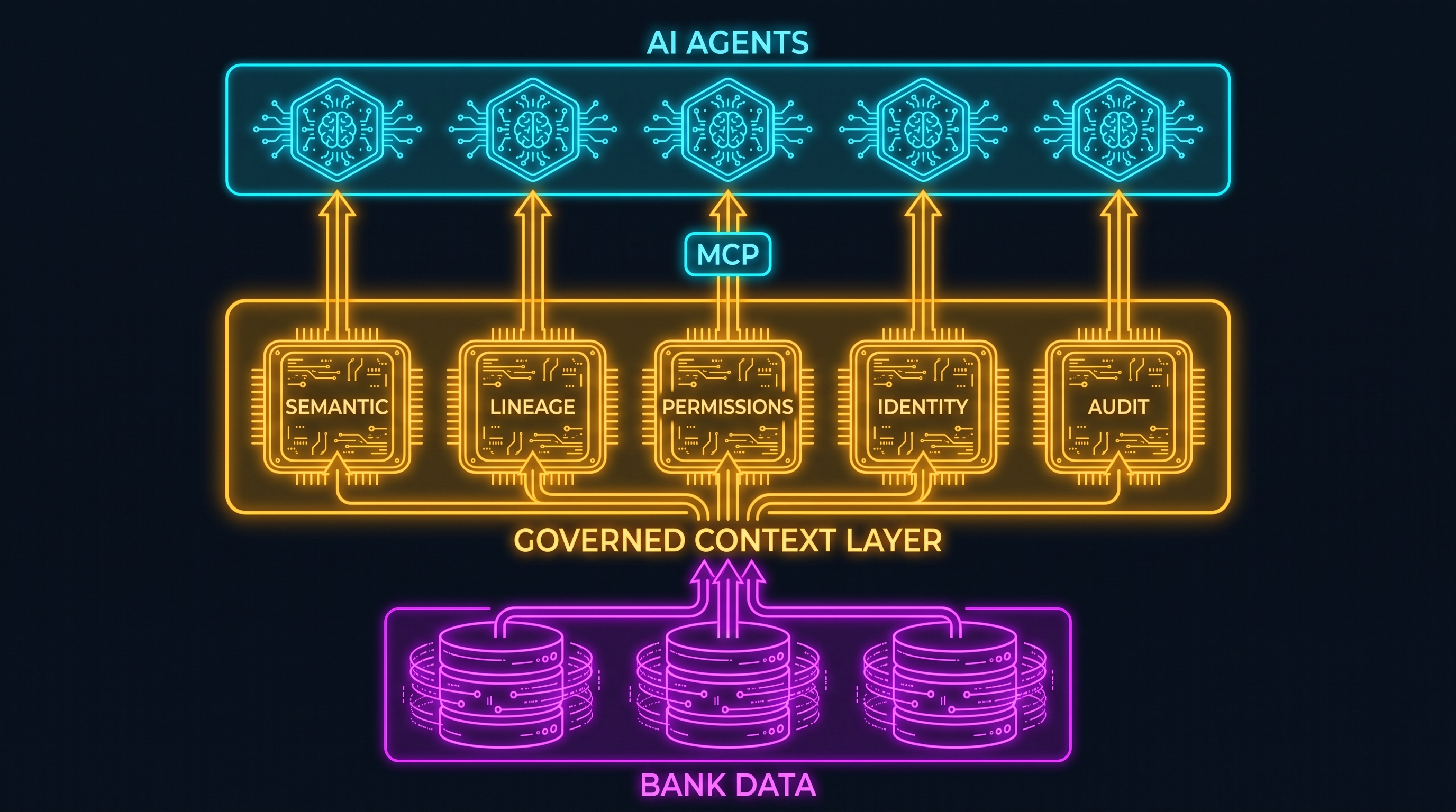 A layered diagram showing bank cores and data feeding a governed context layer of semantic definitions, lineage, permissions, non-human identity, and audit provenance, served over MCP to agents above, with vendor categories mapped to the layer