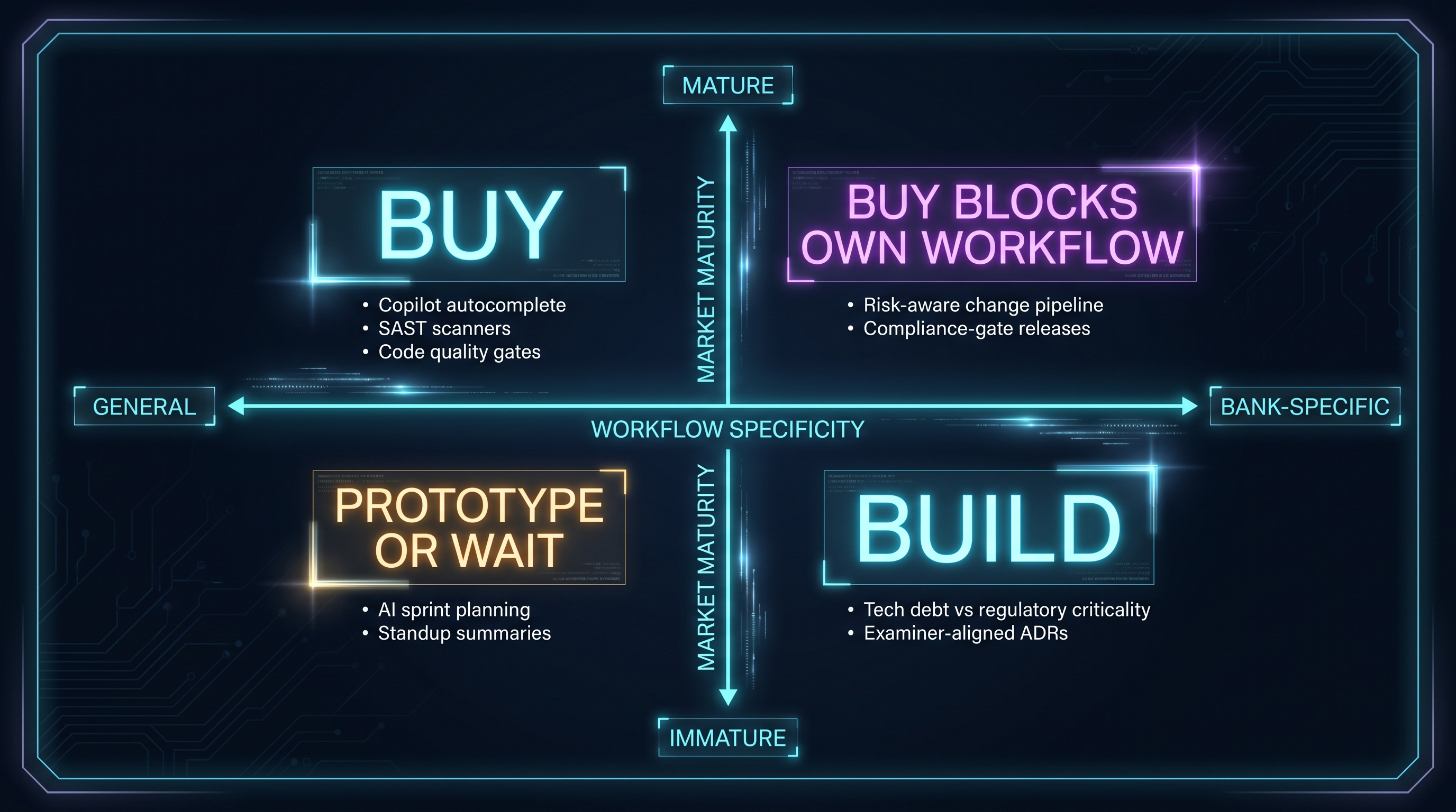 The AI investment decision matrix for bank engineering — four quadrants mapped to automate, build, buy, hire, or wait decisions