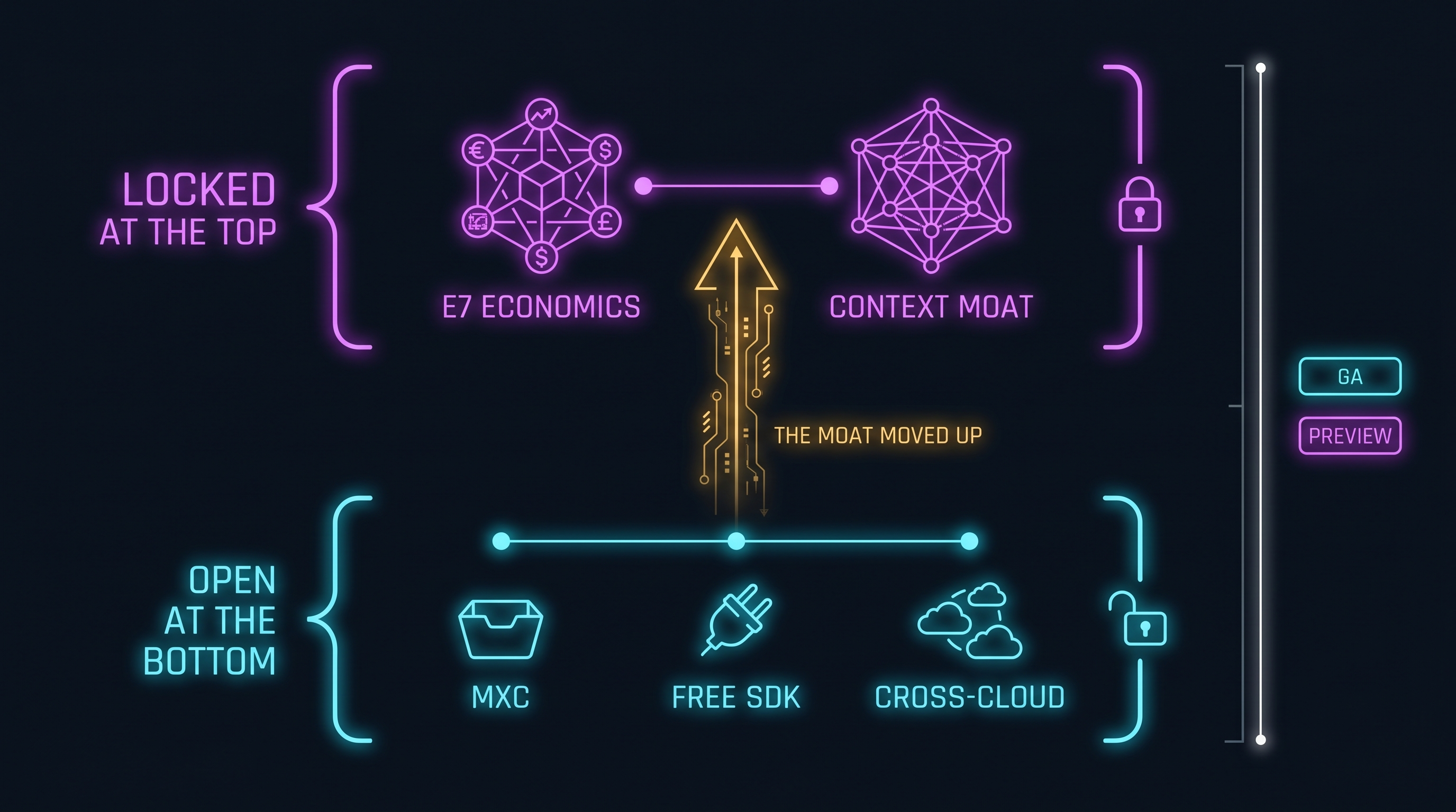 Open at the bottom, locked at the top: containment, a free SDK, and cross-cloud reach are open, while the economics of the E7 bundle and the IQ context layer hold the durable switching cost, with most of the cross-runtime governance still in preview