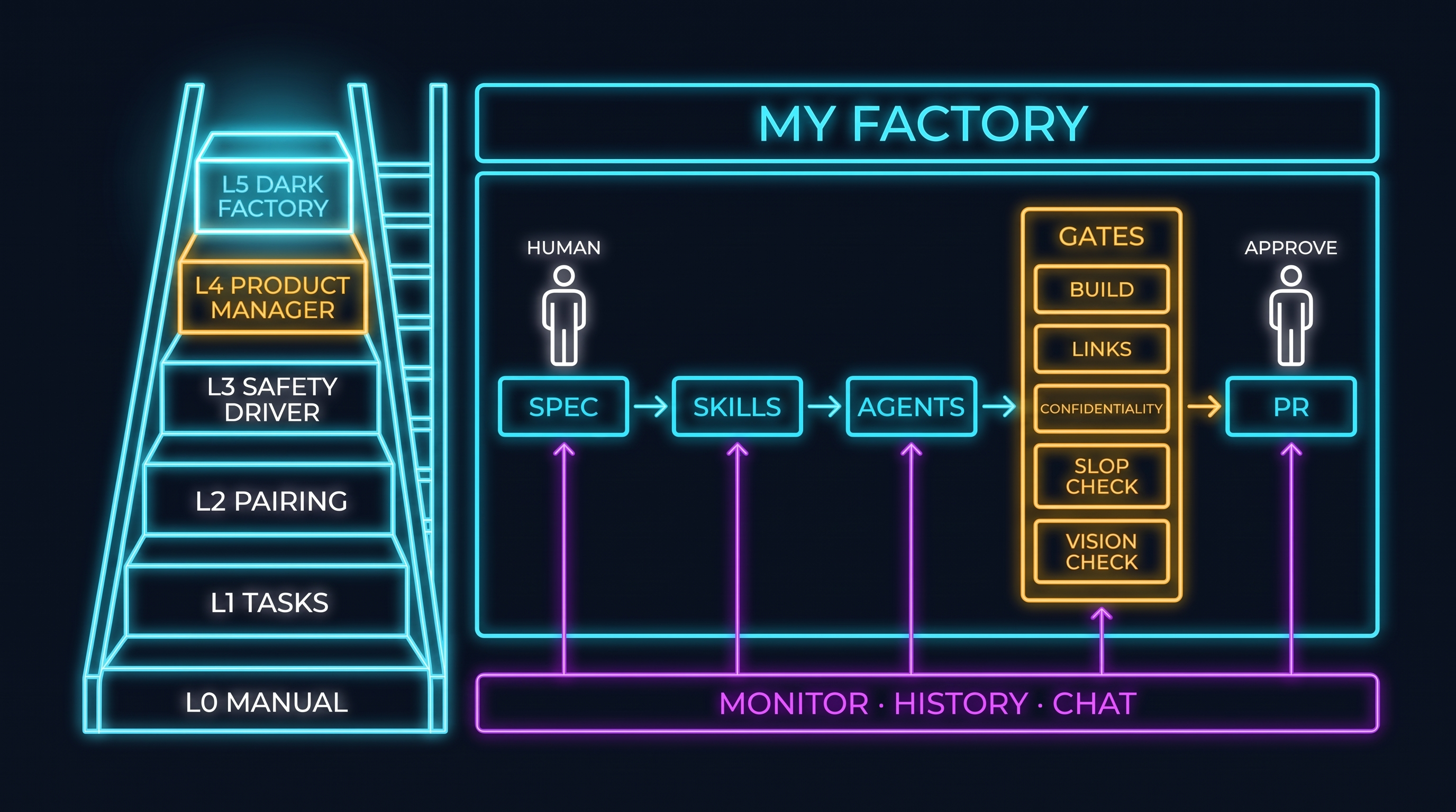 Shapiro's six levels drawn as a staircase from L0 Manual to L5 Dark Factory, beside my factory: a human writes the spec, skills and agents do the work, a column of gates (build, links, confidentiality, slop check, vision check) does the reviewing, a human approves the pull request, and a monitor, history, and chat bar watches every stage