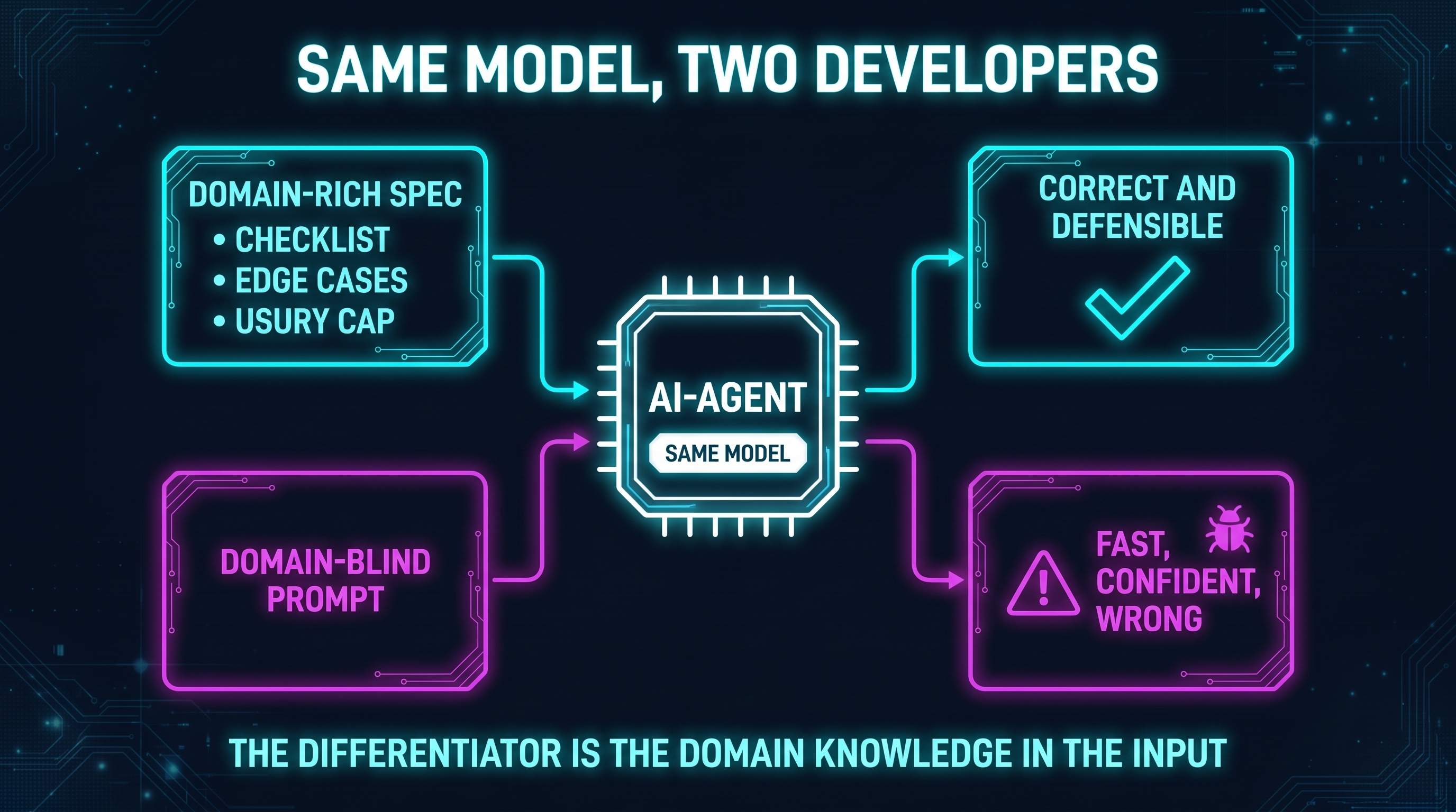 Two developers send the same task to the same AI agent; the domain-blind prompt yields fast, confident, defective code while the domain-rich spec yields correct, defensible code