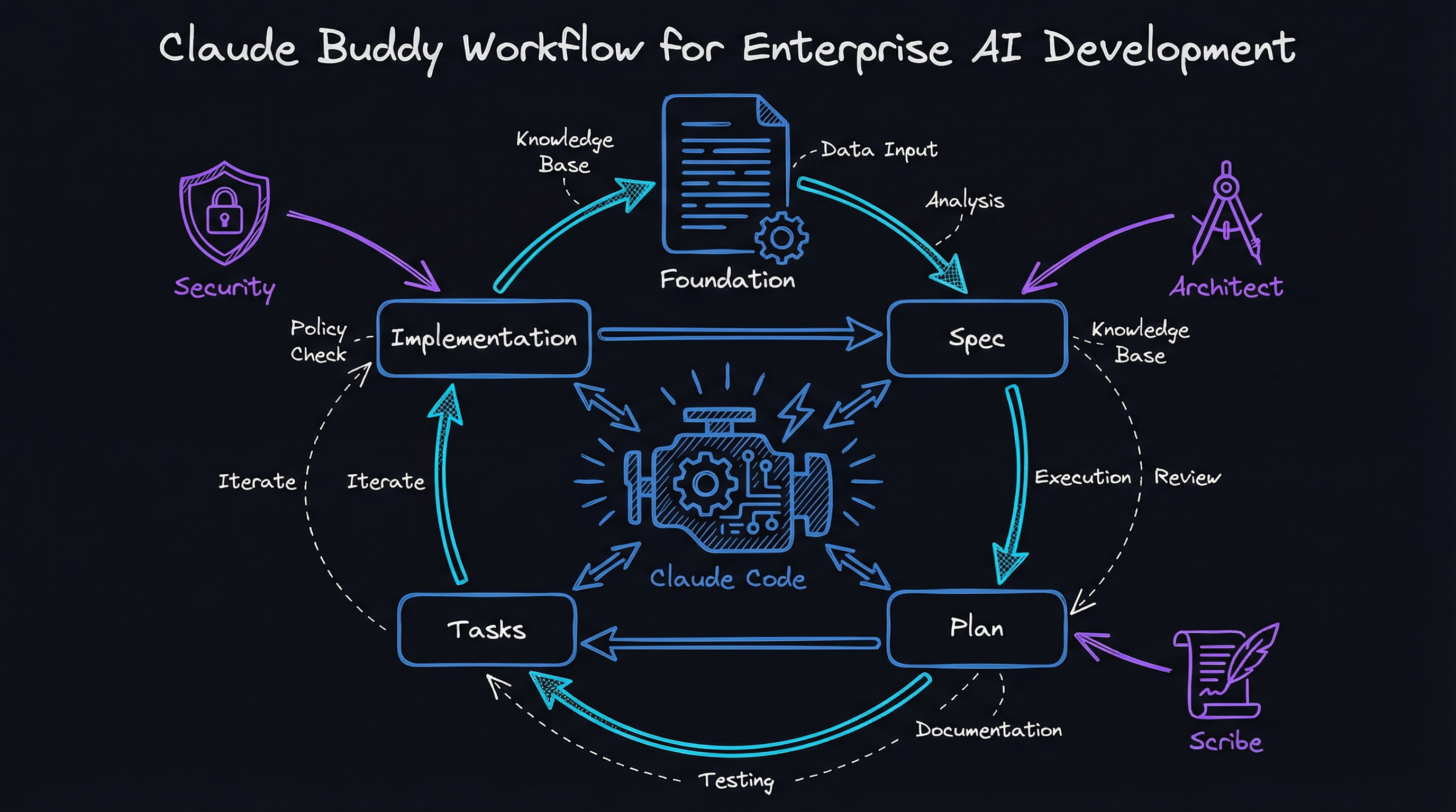 Claude Buddy Architecture - Structured workflow with persona system