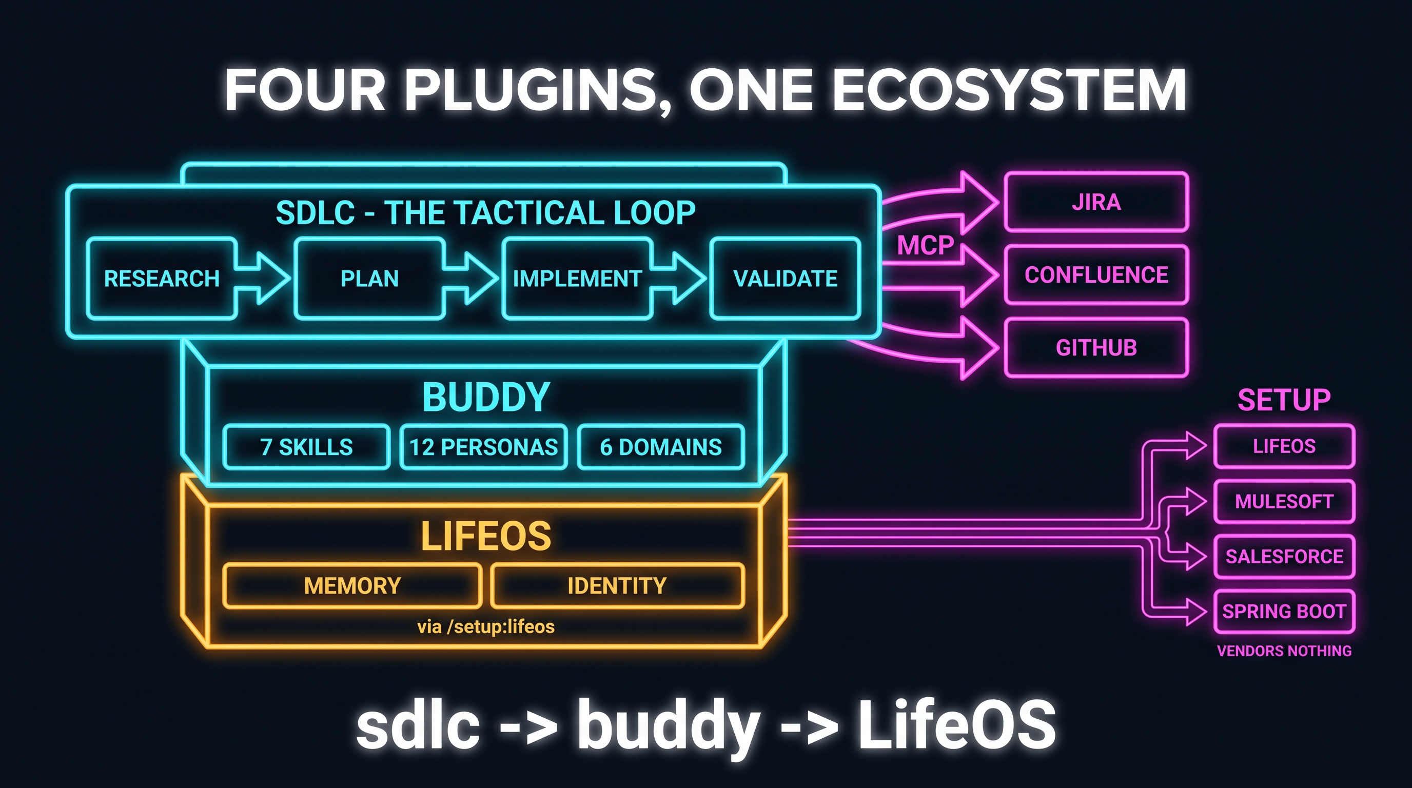 Four Plugins, One Ecosystem: LifeOS at the base, Buddy on top, SDLC layered over Buddy with MCP links to Jira, Confluence, and GitHub, and Setup as thin-wrapper installers pointing to upstream sources