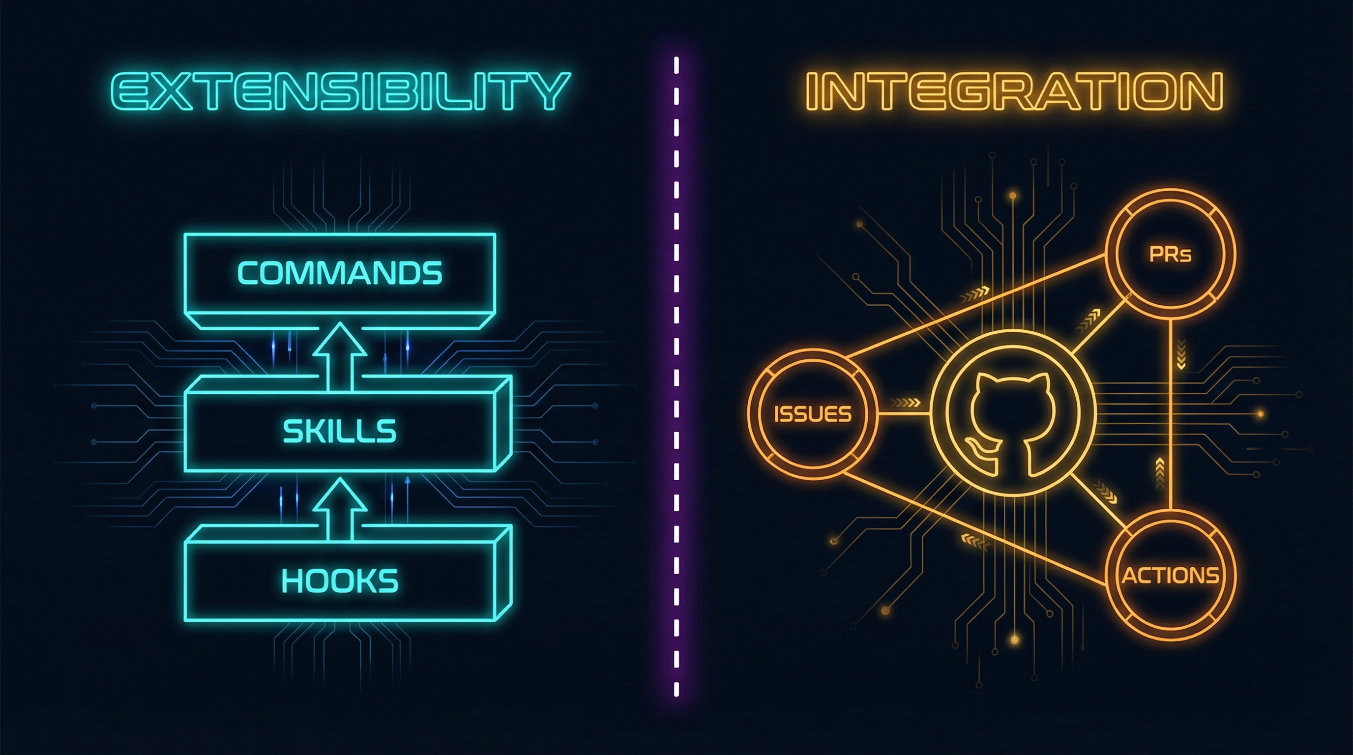 Claude Code vs Copilot CLI architectural comparison - Claude Code offers vertical depth through Commands, Skills, and Hooks while Copilot CLI provides horizontal breadth through GitHub ecosystem integration