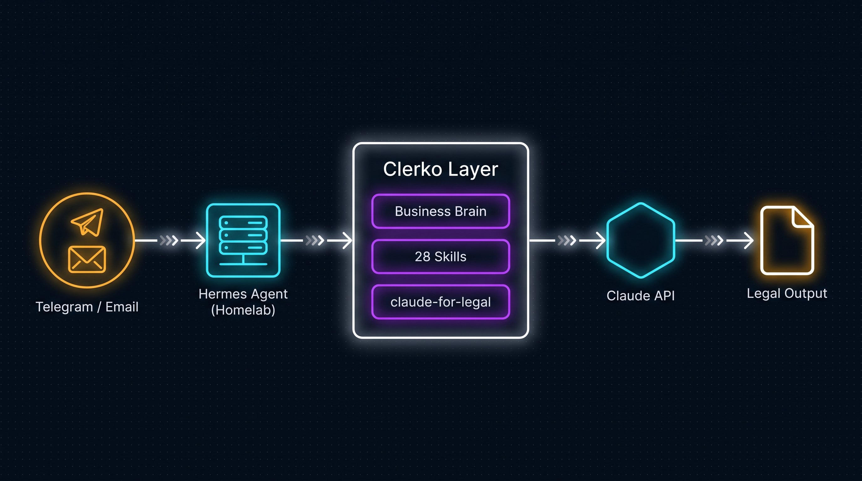 Clerko architecture — Telegram and email interfaces connect to Hermes Agent running in the homelab, layering the business brain, claude-for-legal skills, and 28 JD Moises workflows before routing to Claude for legal output