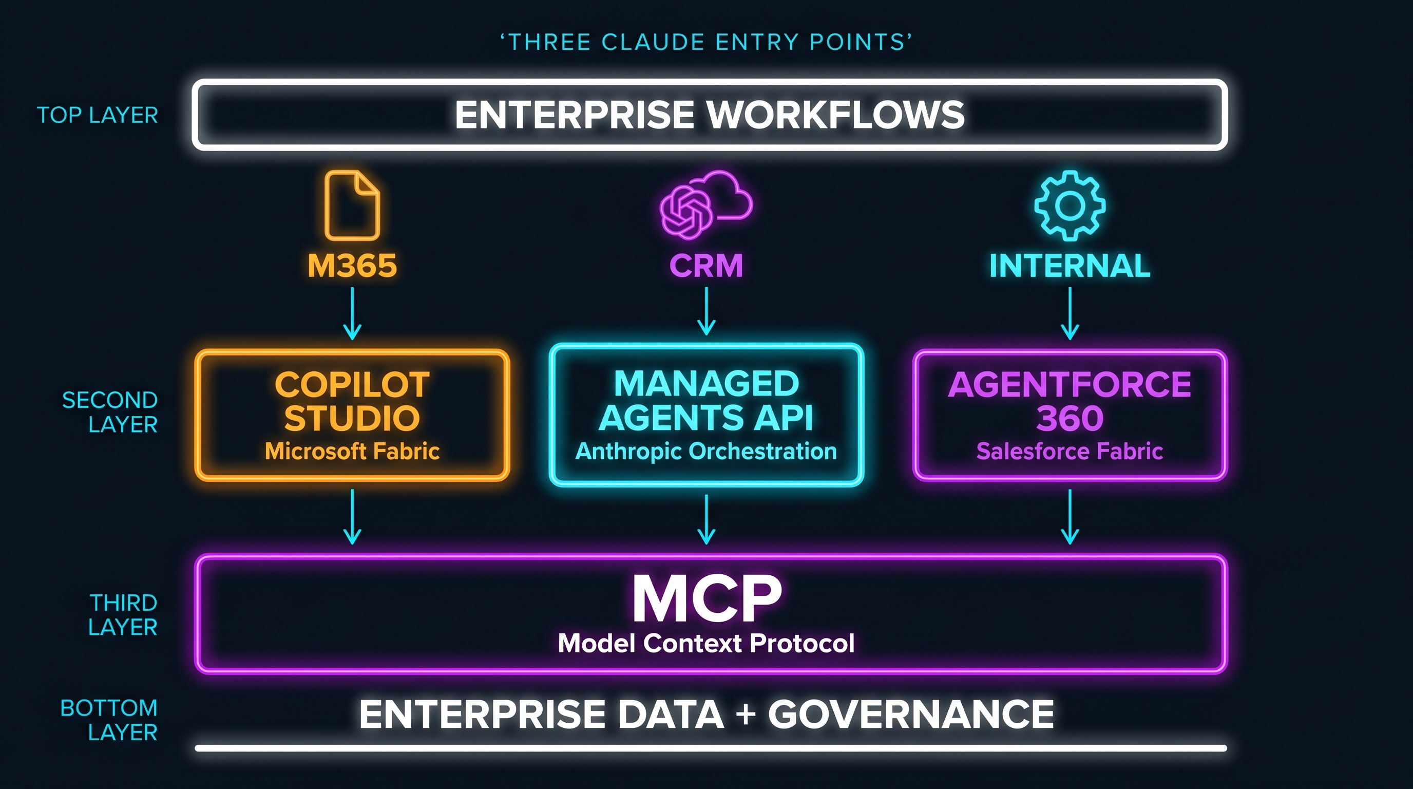 Three Claude entry paths in an enterprise architecture: Copilot Studio, Agentforce 360, and Managed Agents API connected by MCP