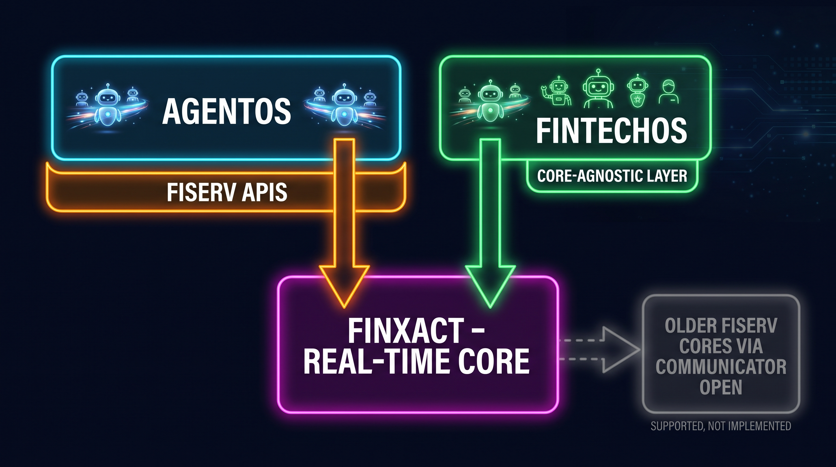 Two opposite bets on where banking agents live: on the left, agentOS, with agents inside Fiserv's stack calling Fiserv APIs down into the core; on the right, FintechOS, a core-agnostic product-operations and agent layer sitting above the core; both paths converging on a single Finxact modern-real-time-core box at the base, with a greyed-out branch to older Fiserv cores via Communicator Open marked architecturally supported but not implemented