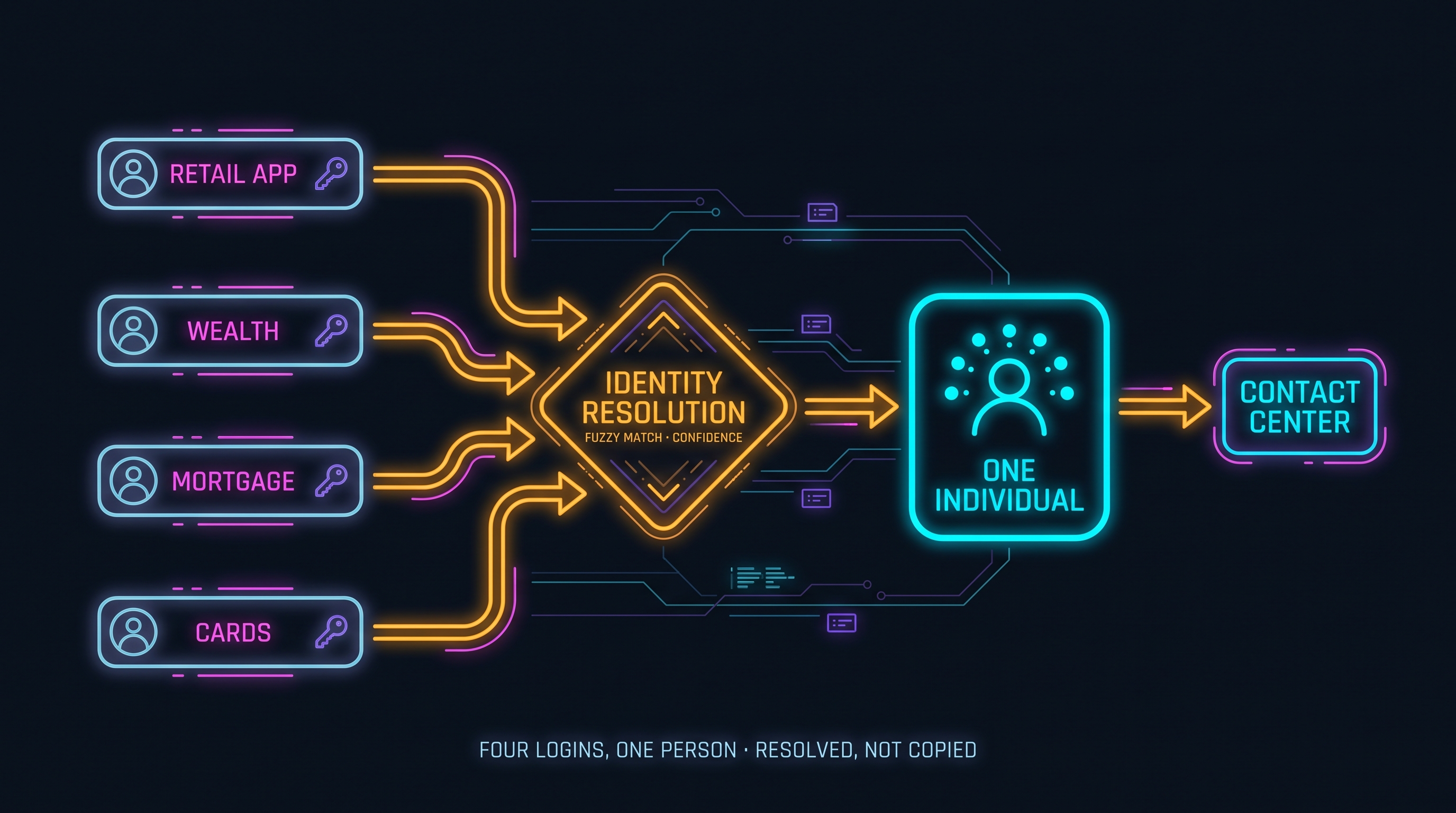 Four separate portal login nodes (retail app, wealth, mortgage, and cards), each with its own person and key icon, fan through an identity resolution gate labeled fuzzy match and confidence, which resolves them into a single unified Individual with contact points, feeding the contact center. Caption: four logins, one person, resolved not copied.