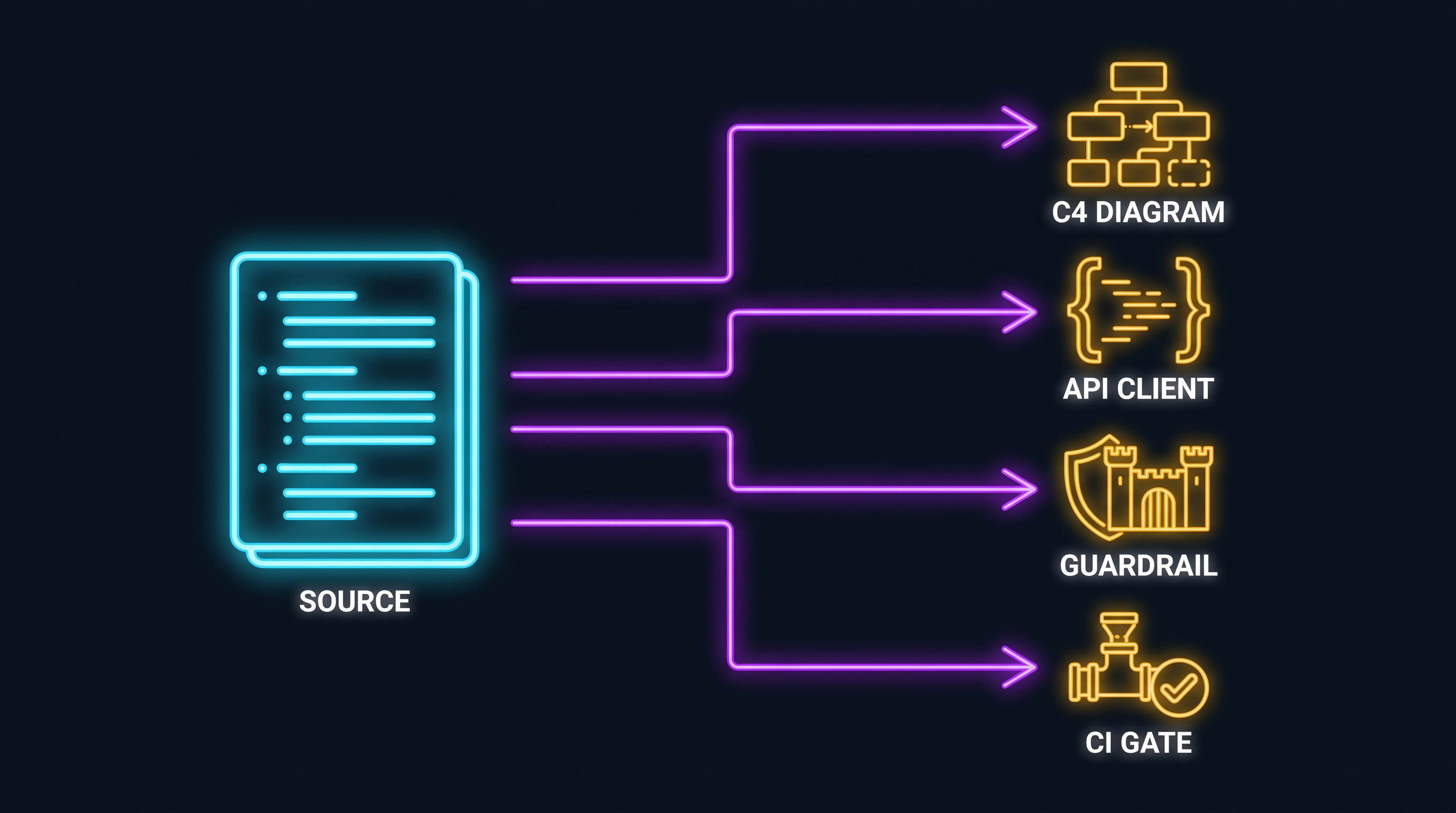Documentation as the single source, generating the C4 diagram, API client, guardrail, and CI gate downstream