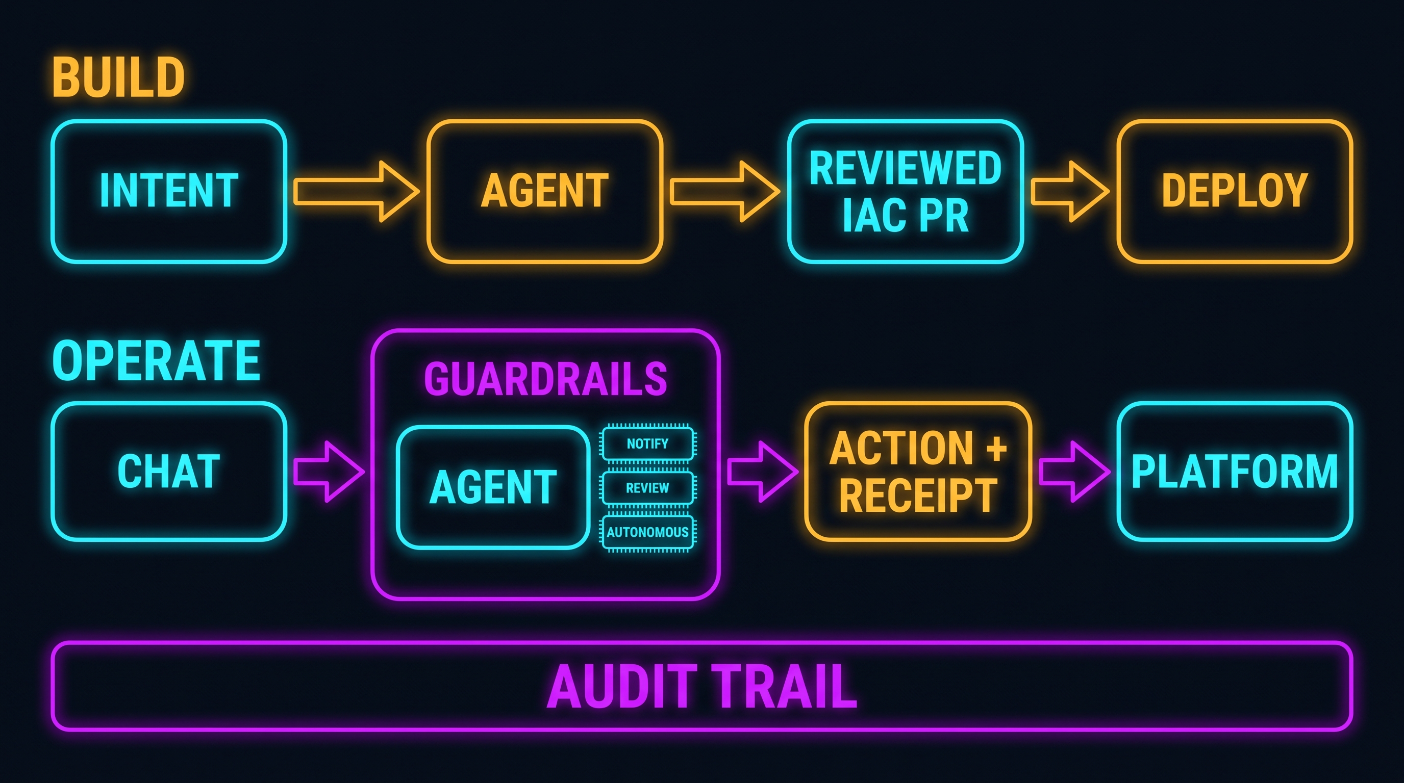 Diagram of two lanes. The BUILD lane runs left to right: INTENT into an AGENT, producing an IAC ARTIFACT as a versioned pull request, into REVIEW, into DEPLOY. The OPERATE lane runs parallel below it: CHAT, labeled the new console, into an AGENT enclosed in a GUARDRAILS box containing an approval gate with three settings, NOTIFY, REVIEW, and AUTONOMOUS, producing an ACTION plus a signed RECEIPT against the running PLATFORM. Both lanes end at an AUDIT TRAIL.