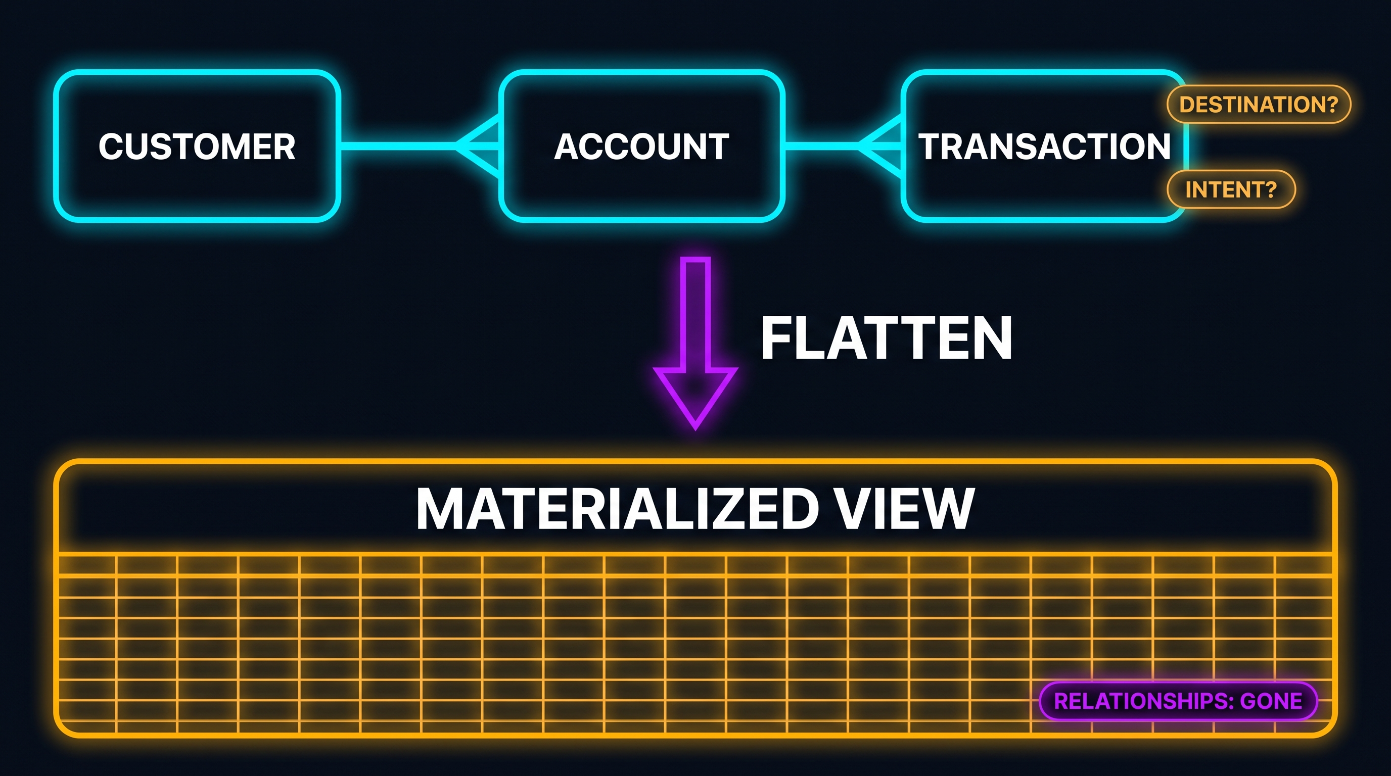 The Flattening: an entity model with relationships collapsed into a single wide result set, with keys, joins, and cardinality lost in the process