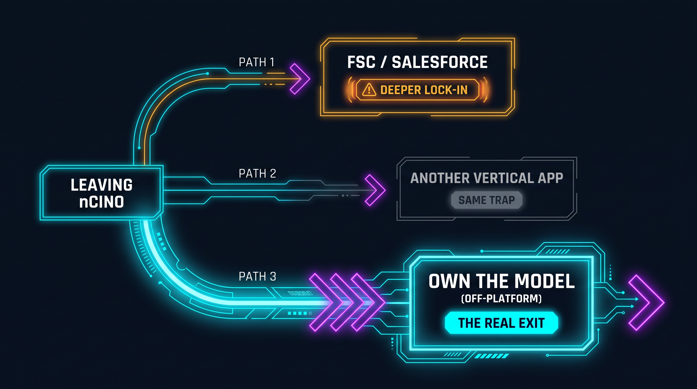 Three doors out of nCino: door one leads up into FSC and native Salesforce and is tagged deeper lock-in, door two leads sideways to another vertical application and is tagged same trap, door three leads down and out to a bank-owned loan and deposit data model and origination logic off the platform and is tagged the real exit