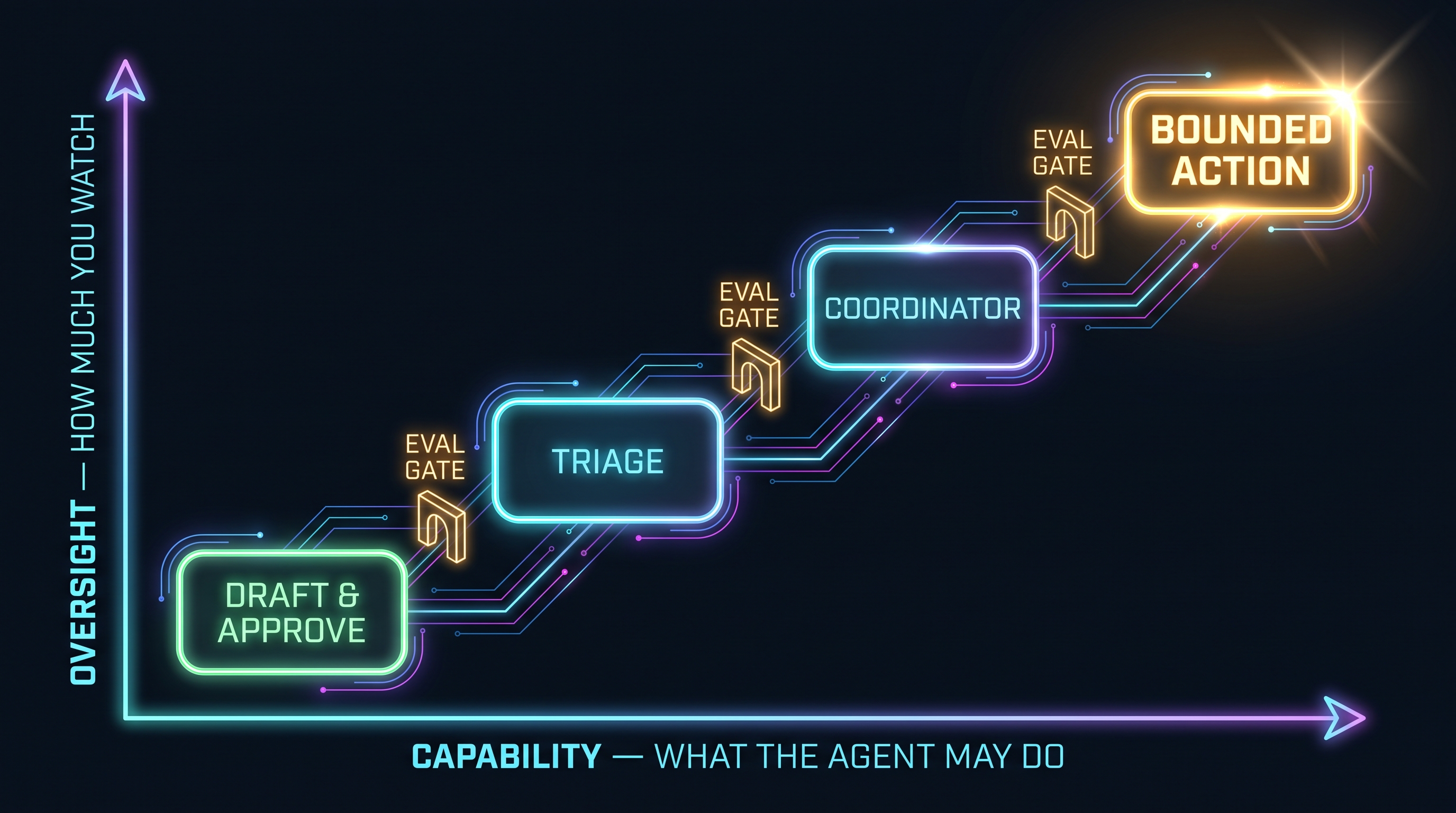 The capability by oversight matrix: four agent shapes plotted against how much a human watches, with eval gates between each promotion