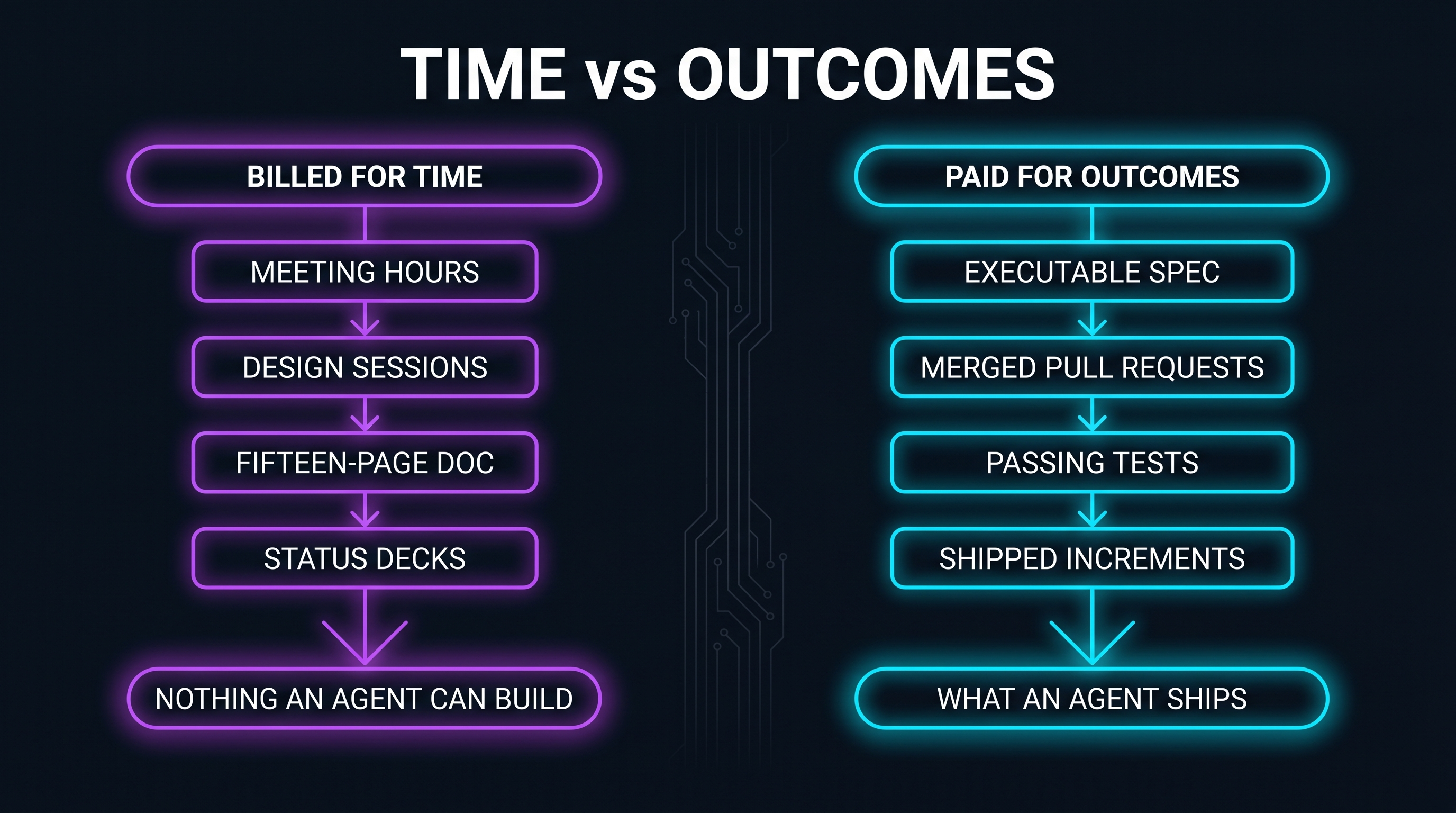 Billed for time versus paid for outcomes: meeting hours, design sessions, a fifteen-page prose document and status decks on one side producing nothing an agent can build, against an executable spec, merged pull requests, passing tests and shipped increments on the other producing what an agent ships
