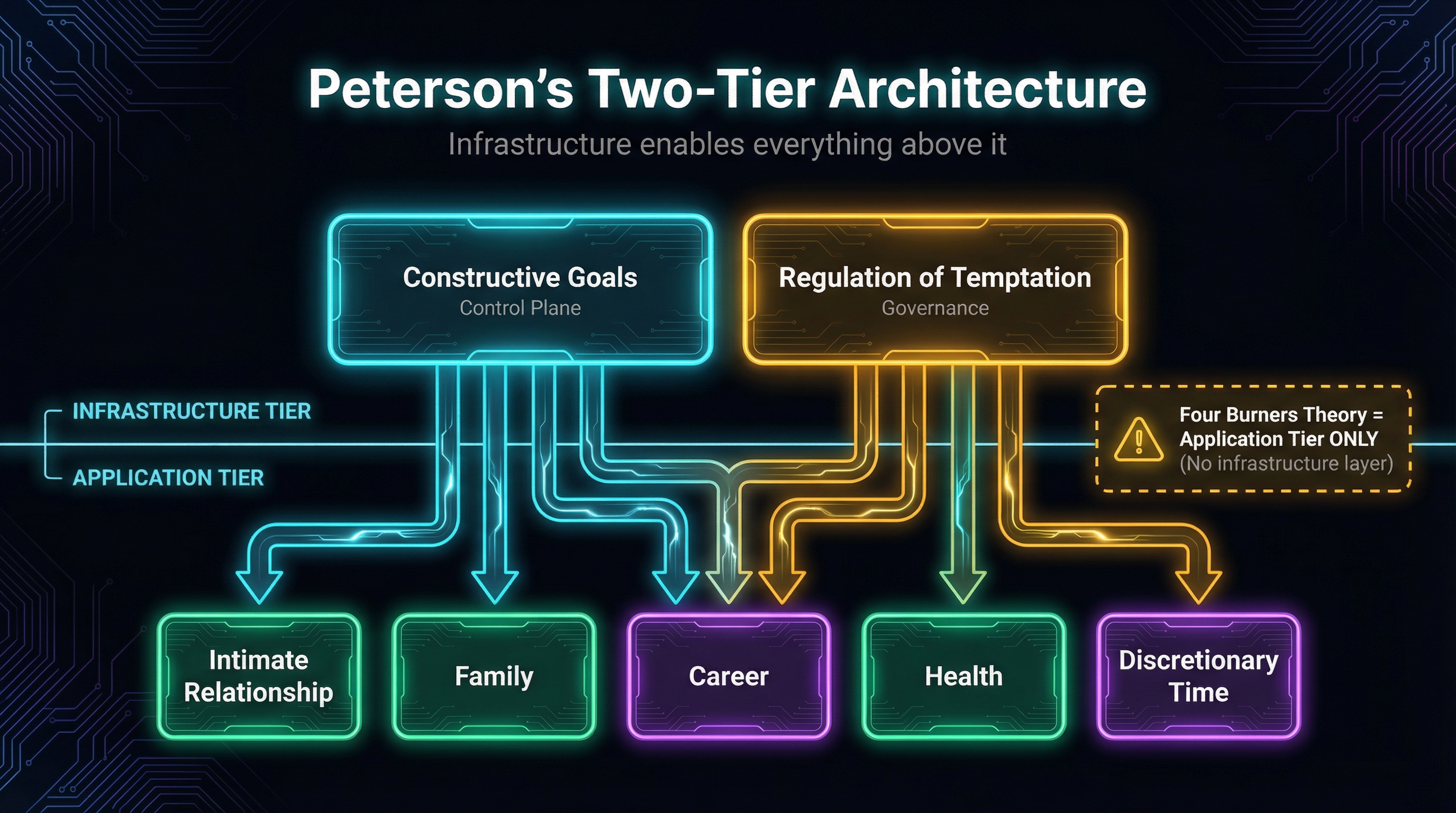 Peterson's Two-Tier Architecture — Application and Infrastructure