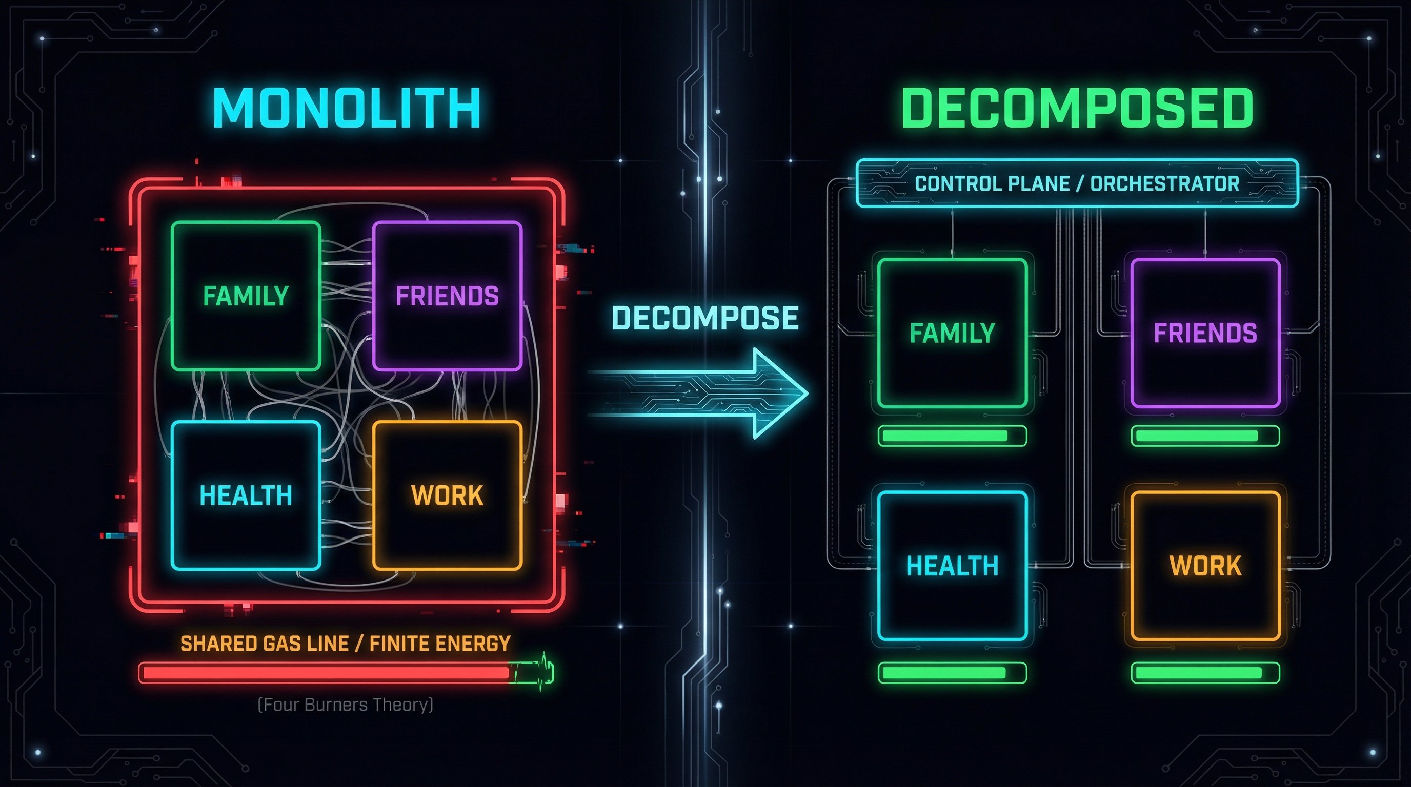 The Four Burners as a Monolith — Shared Resources, Coupled Failures