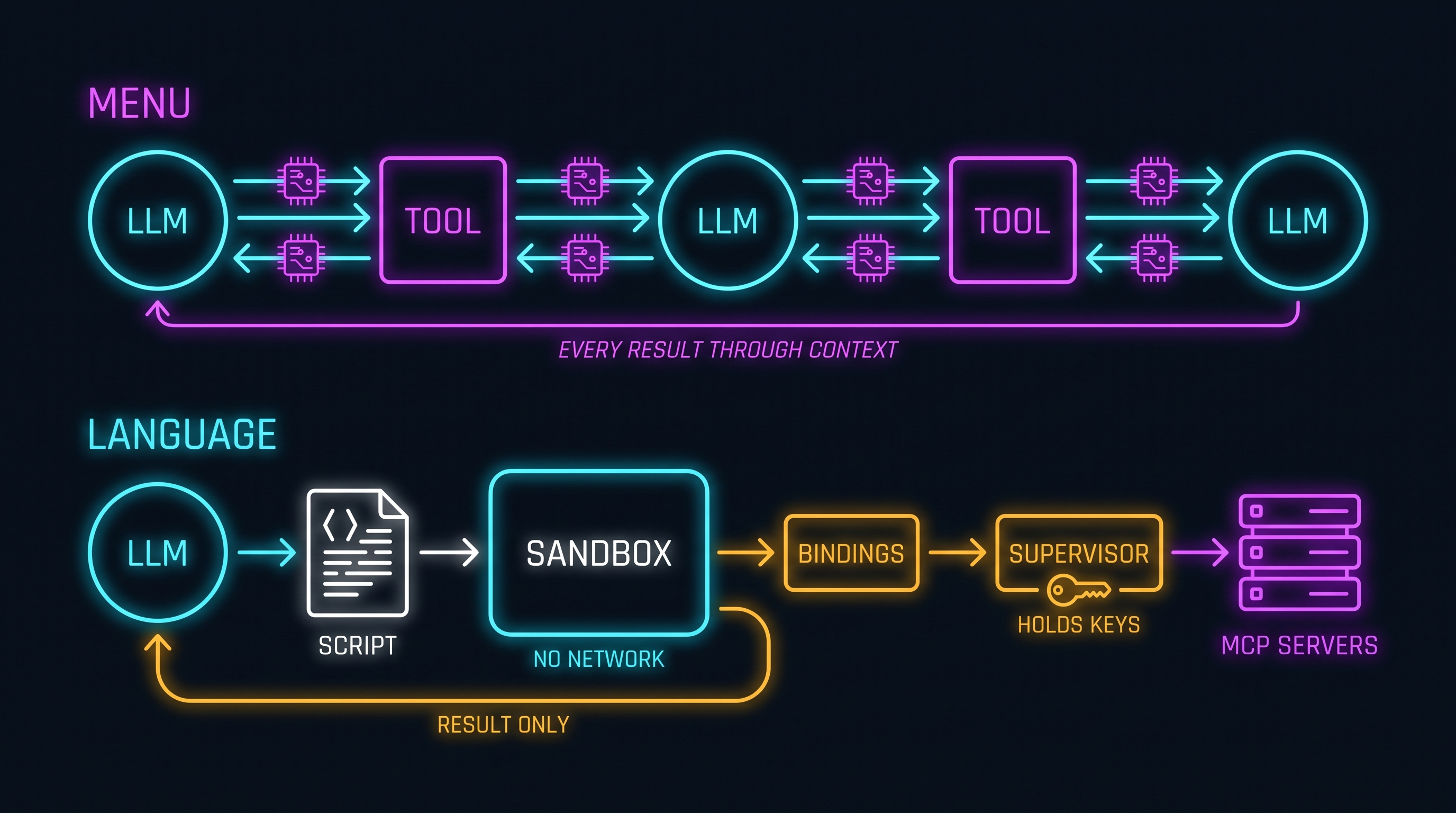 Two lanes for an agent's work: a Menu lane where every tool result passes back through the model before the next call, and a Language lane where the model writes one script that runs in a sandbox with no network access, reaching MCP servers only through bindings that a supervisor authorizes with credentials the code never sees, returning only the final result