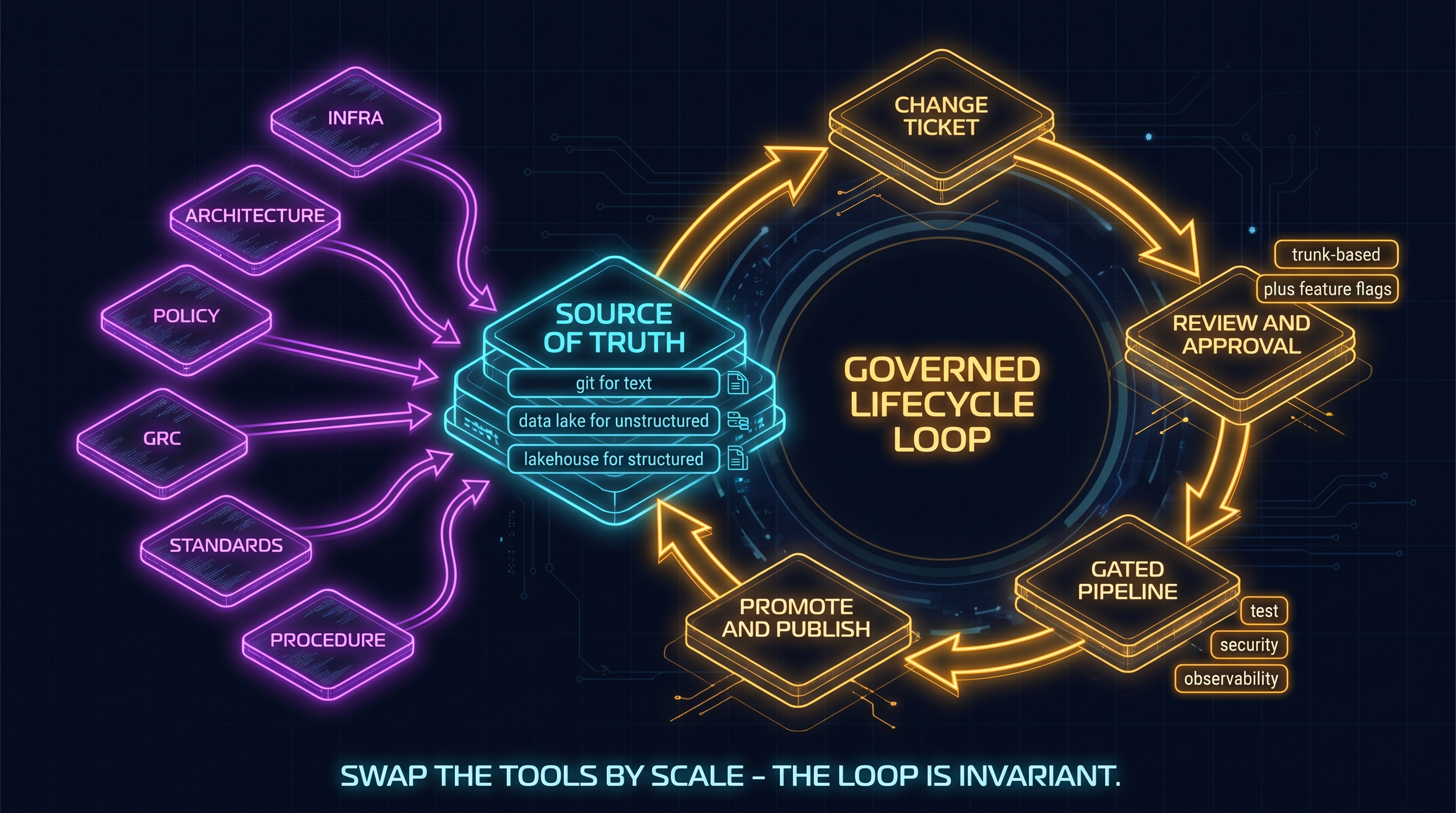 The invariant governance loop, drawn as a ring. Six artifact types enter from the left as glowing tiles: infrastructure, architecture, policy, GRC, standards, and procedure. They flow into a source-of-truth core labeled with three substrates by data shape: git for text, a data lake for unstructured content, a lakehouse for structured data. From the core the loop proceeds clockwise through a change ticket, a review and approval stage marked trunk-based development and feature flags, a gated pipeline marked test, security, and observability, and a promote-and-publish stage, then returns to the source of truth. A callout notes that each lane's tool is swappable by scale and domain: git or Databricks or Snowflake or Data 360; Linear or Jira or GitHub; GitHub flow or ArgoCD; the CI/CD system of choice.
