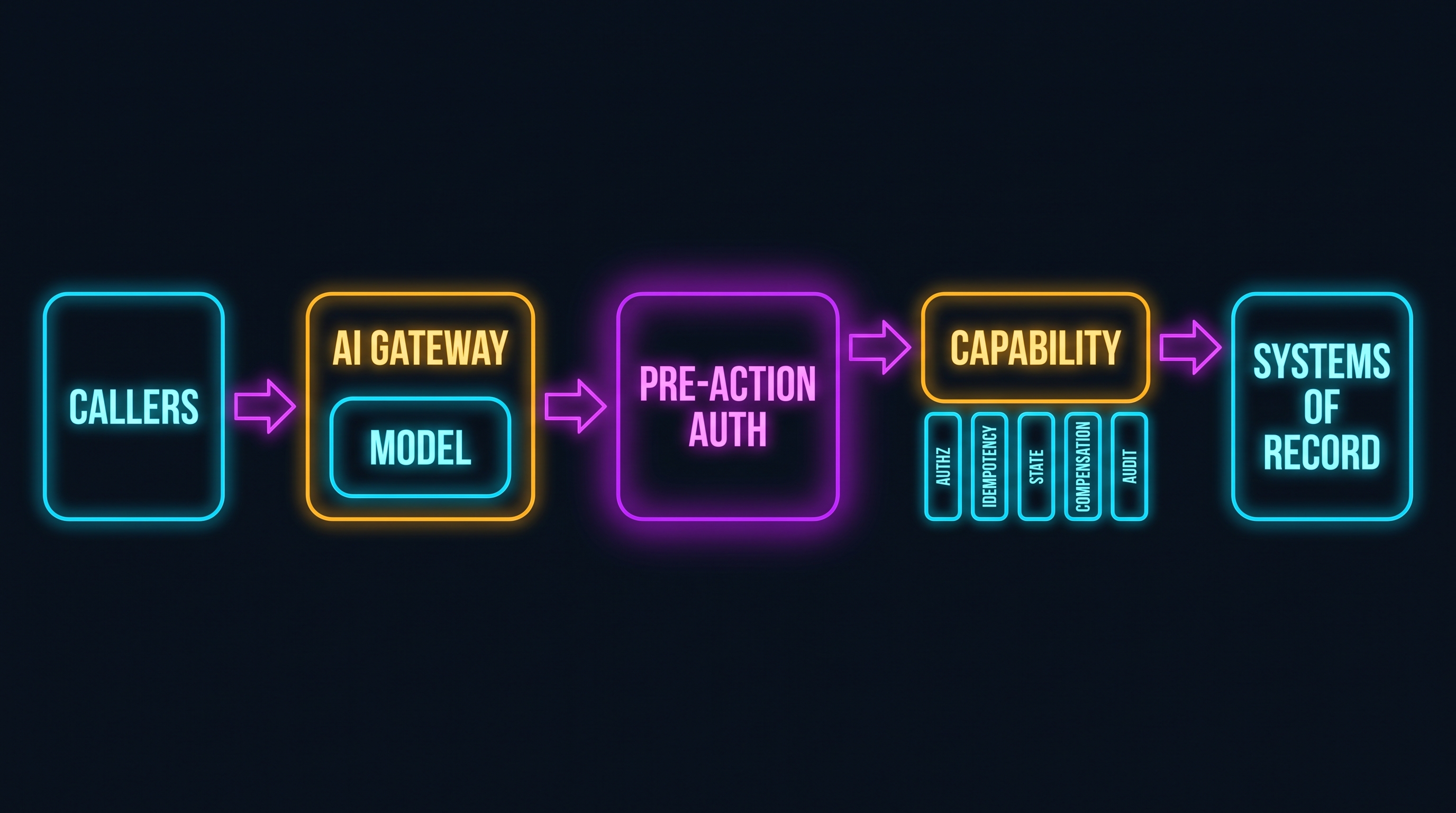 Request flow through three governed layers: callers on the left feed Plane 1, the AI gateway that governs the thinking and answers who runs it; the model sits inside that boundary; its output passes through Plane 1.5, the pre-action authorization seam that answers whether the action was asked for; then Plane 2, the business capability plane that governs the doing and answers whether the effect is allowed, sitting on an enforced-invariants bar of authorization, idempotency, state integrity, compensation, and audit; finally reaching the sovereign systems of record. Two trust boundaries mark where the model is contained and where the invariants sit below every caller.