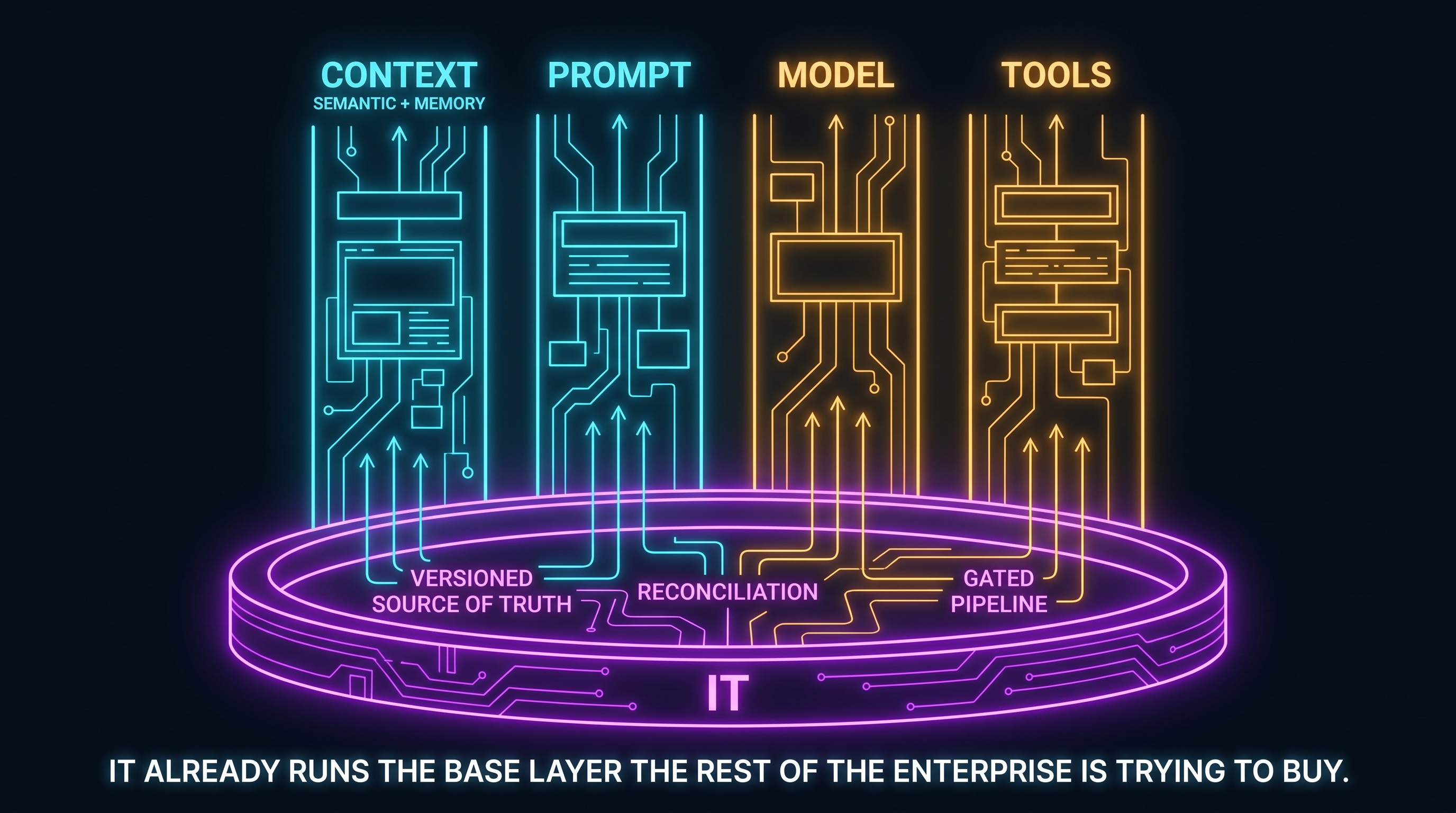 The four-pillar operating system drawn as a stack. Four glowing columns labeled CONTEXT with a sub-label semantic plus memory, PROMPT, MODEL, and TOOLS rise from a single base layer. The base is a governed-lifecycle ring labeled IT: versioned source of truth, reconciliation, gated pipeline. Arrows show all four pillars inheriting from the base. Caption: IT already runs the base layer the rest of the enterprise is trying to buy.